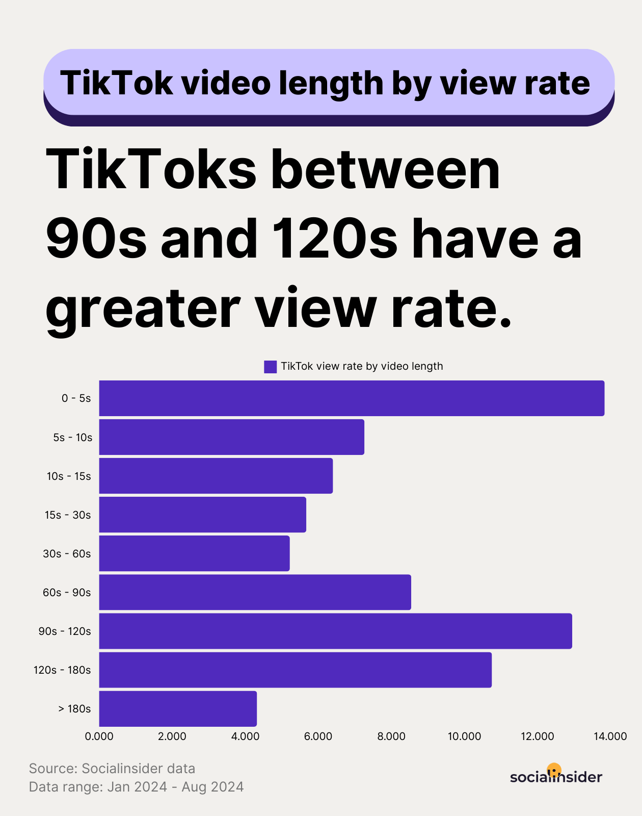 tiktok video length by view rate