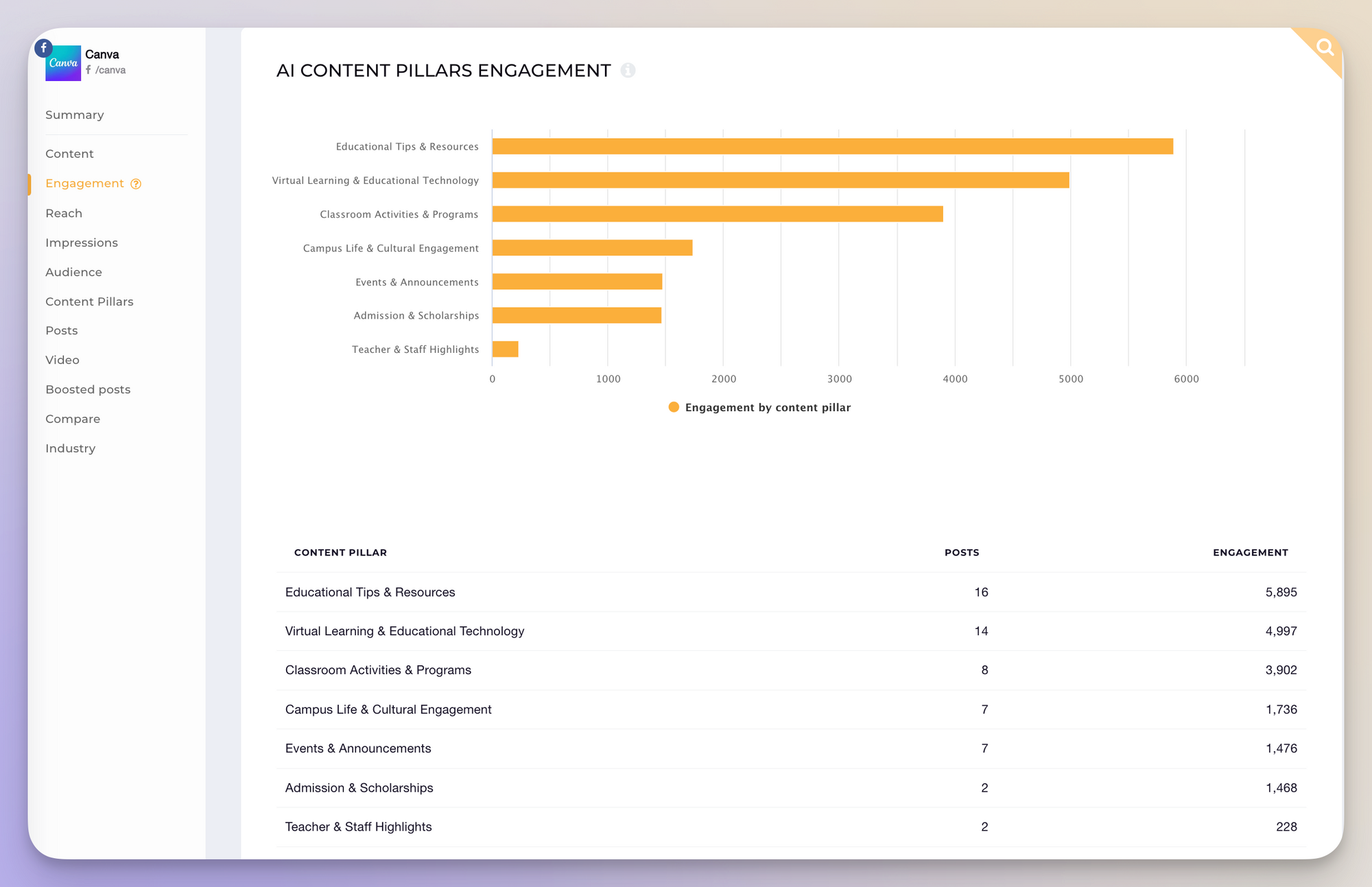 canva facebook ai content pillars analysis