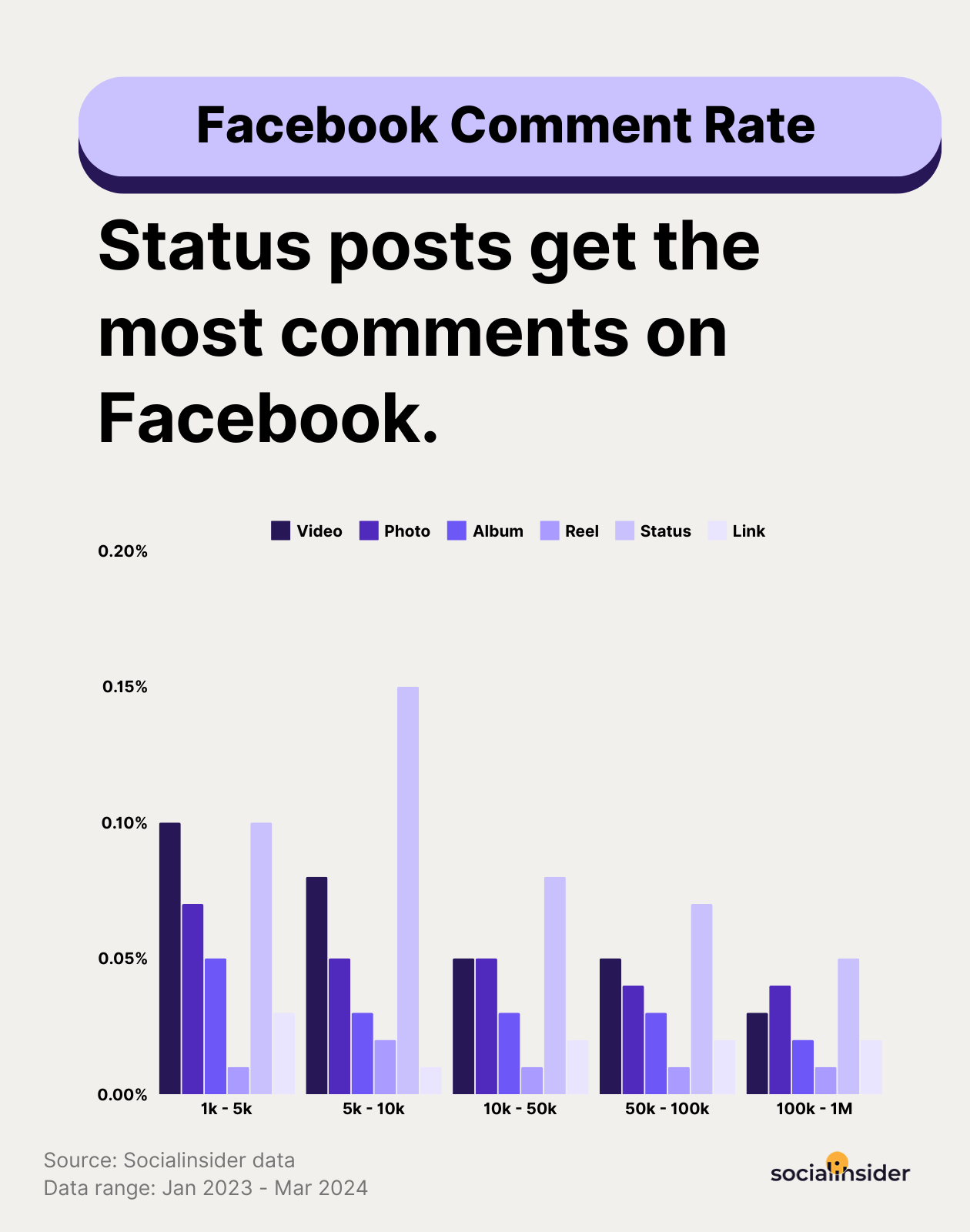 facebook comment rate benchmarks