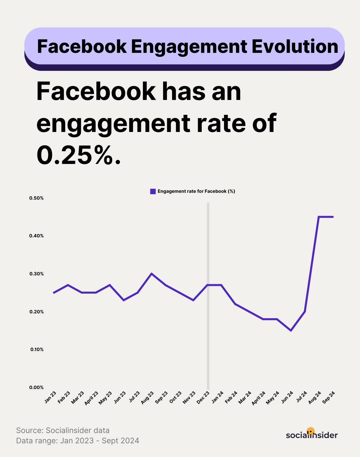 engagement rate evolution