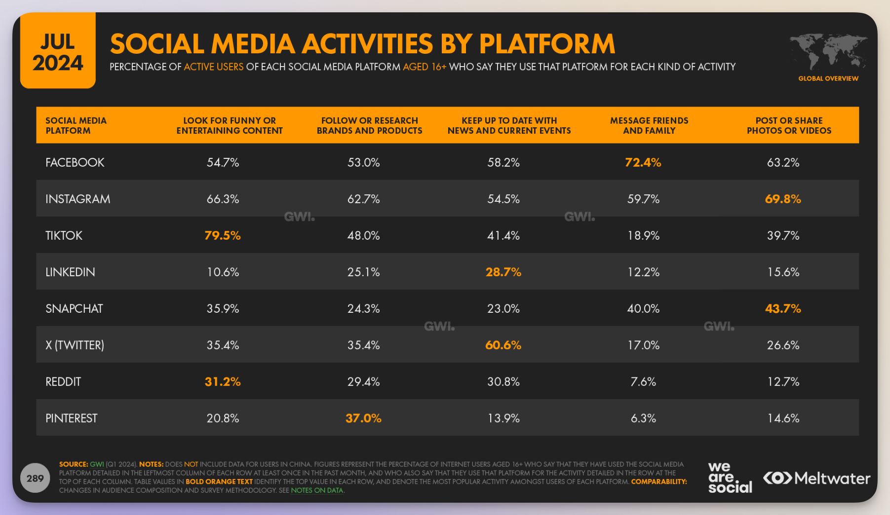 facebook usage data