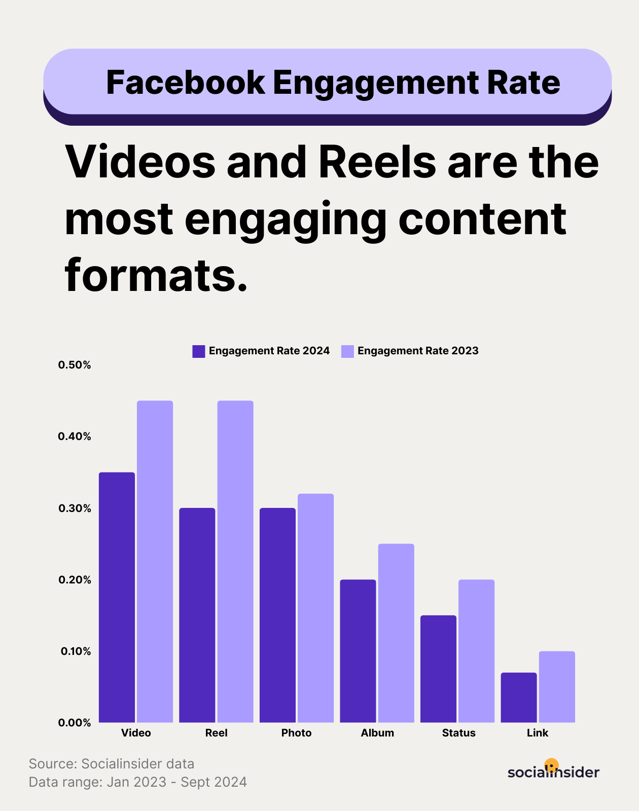 facebook engagement rate benchmarks