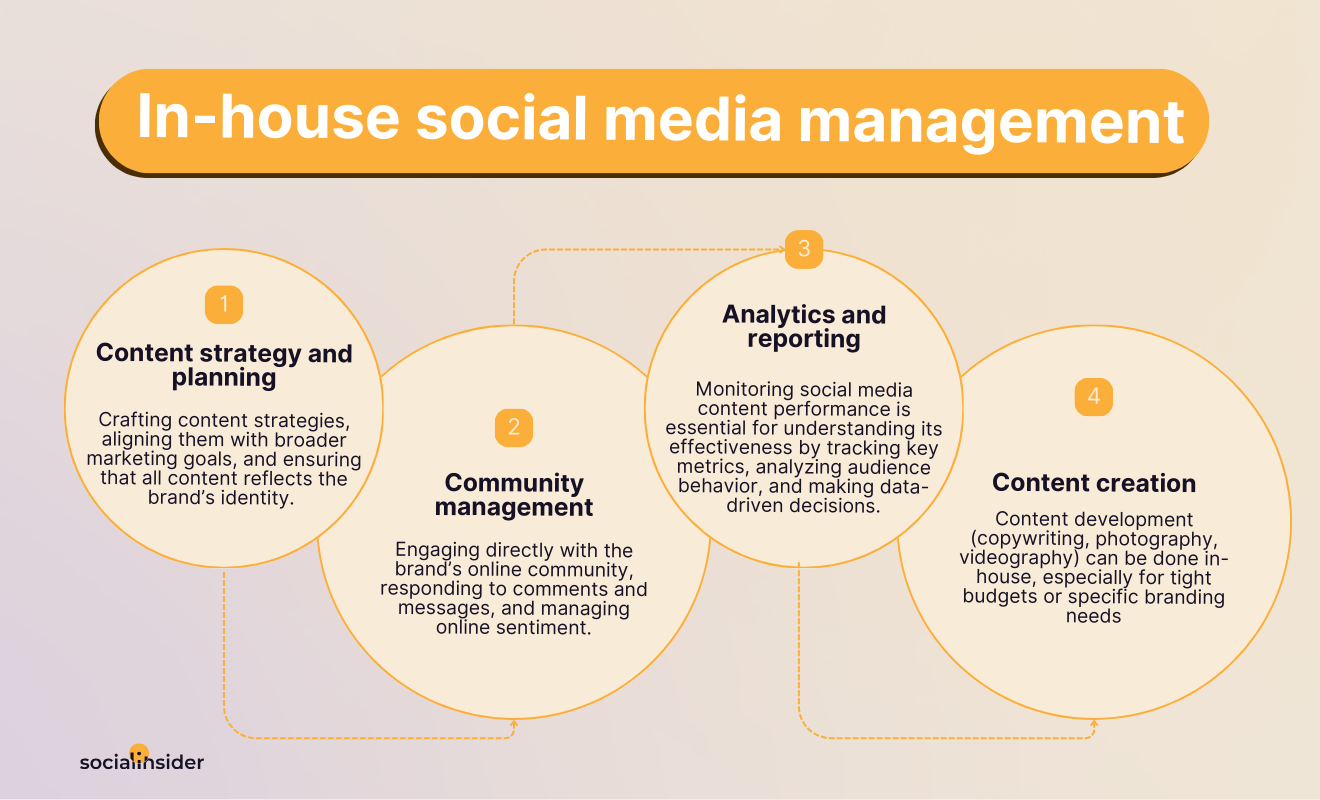 in-house social media management