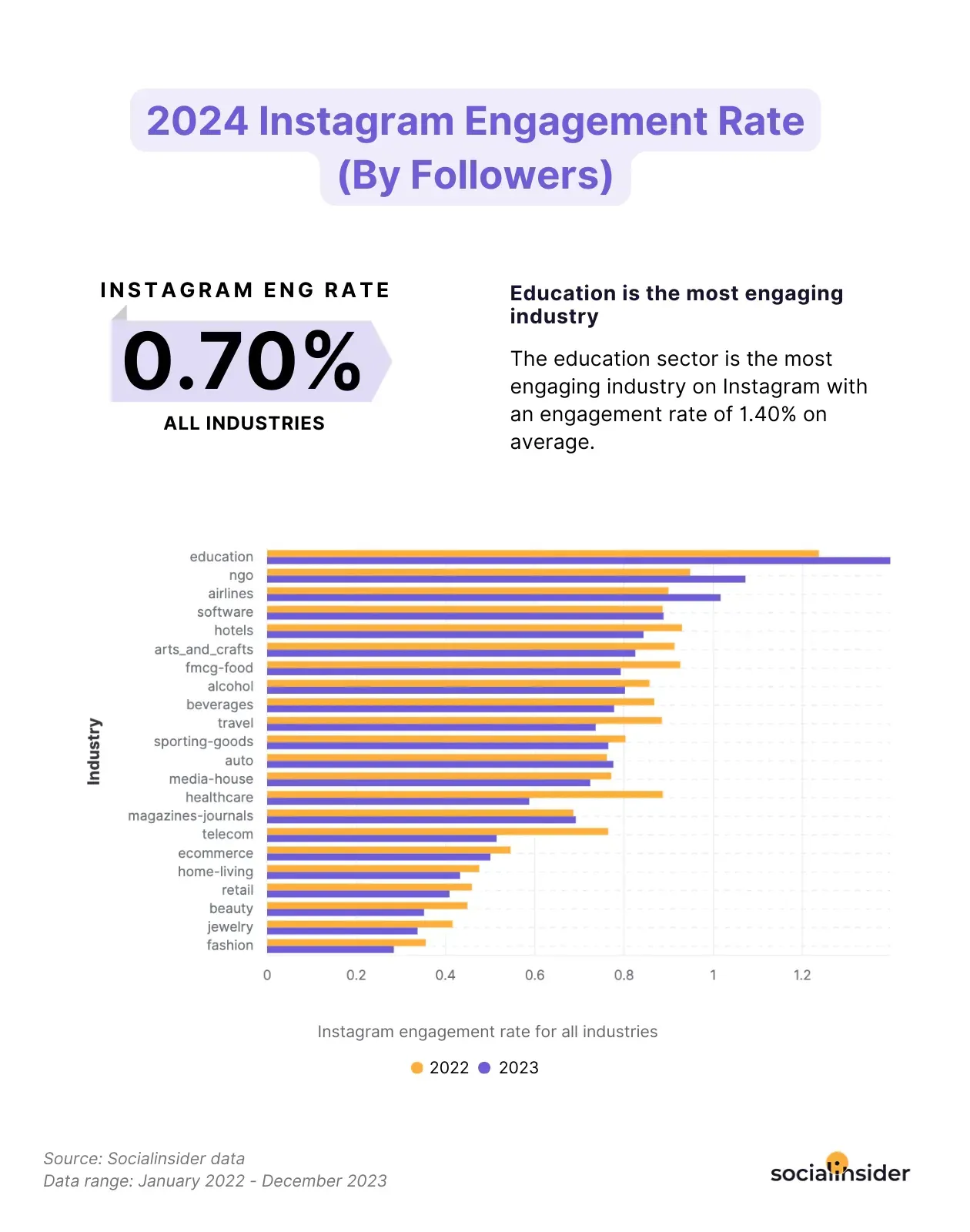 Social media benchmarks 2024