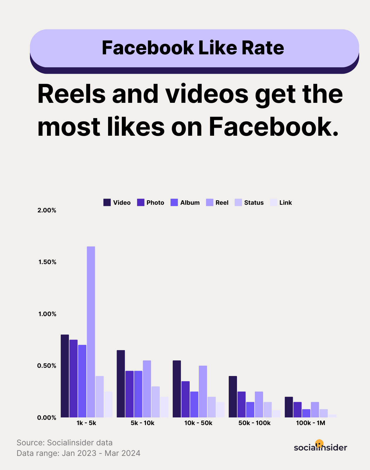 facebook like rate benchmarks