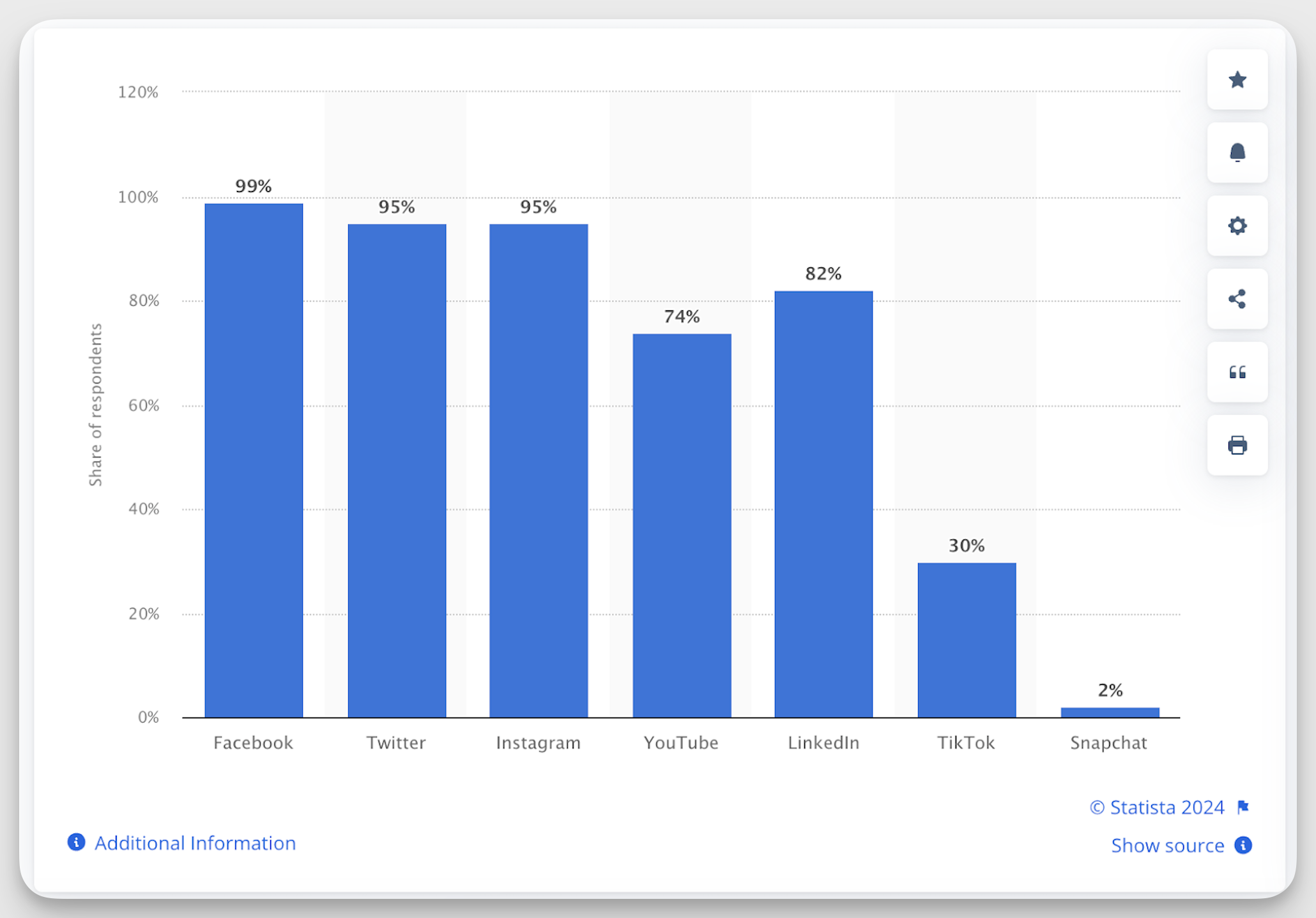 Share of nonprofit organizations using social media in the United States in 2022, by platform