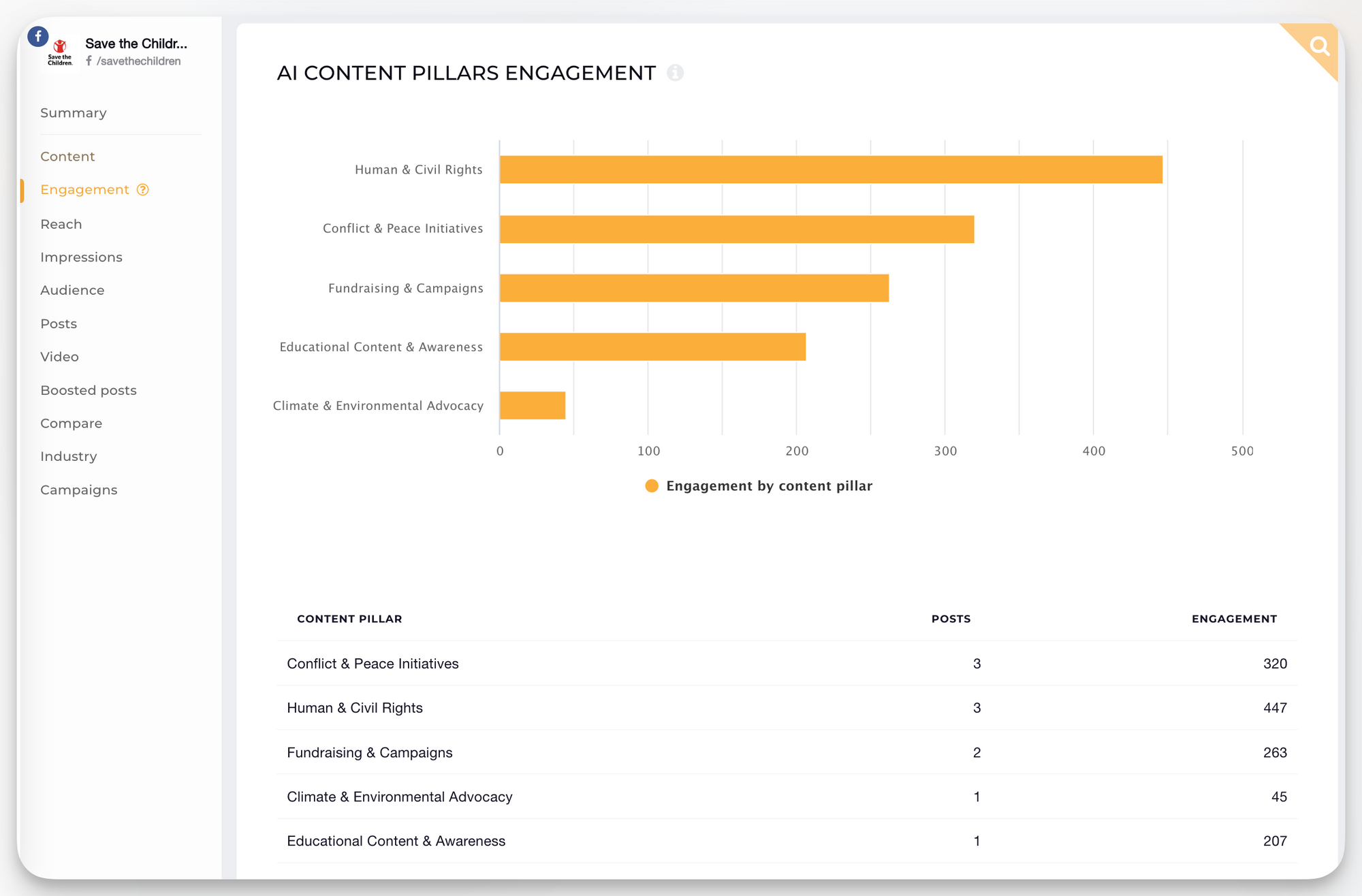 Social media content pillars for nonprofits