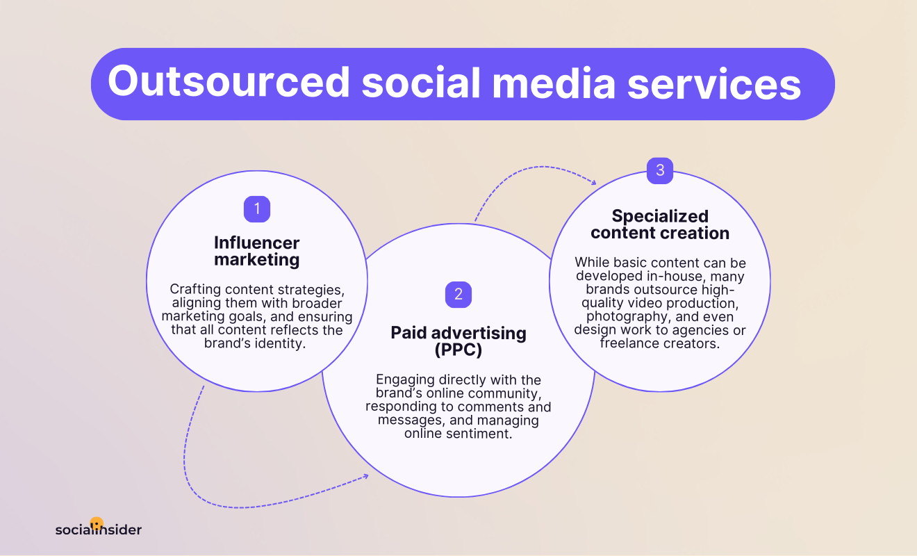 outsorced social media services