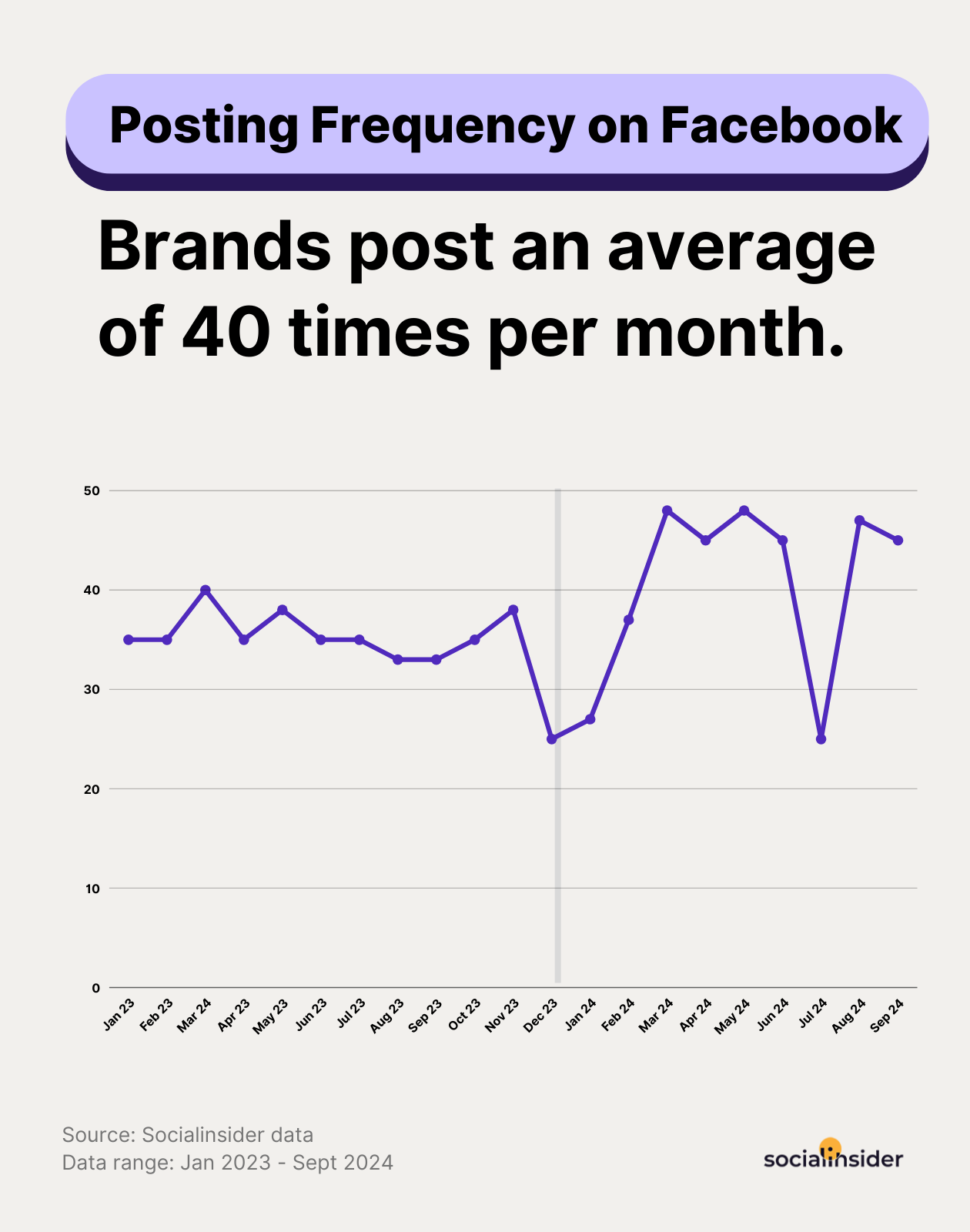 posting frequency evolution on facebook