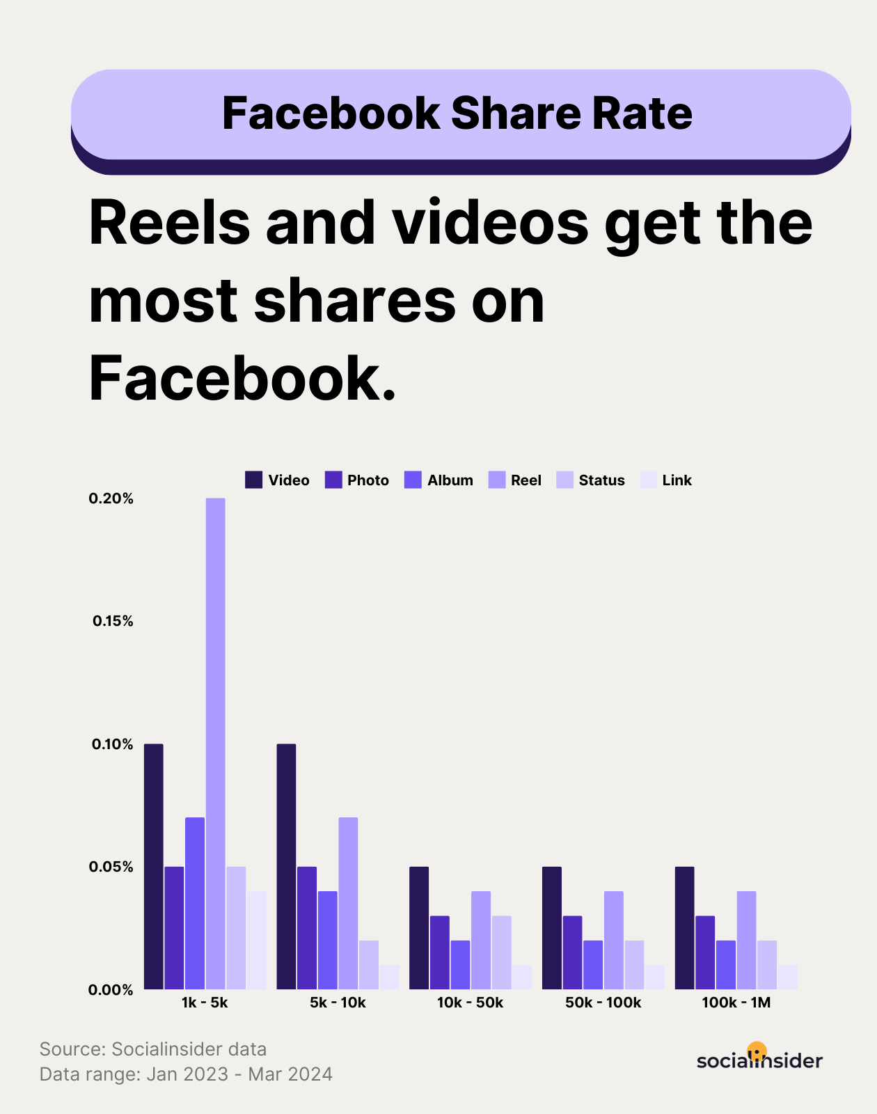 facebook share rate benchmarks