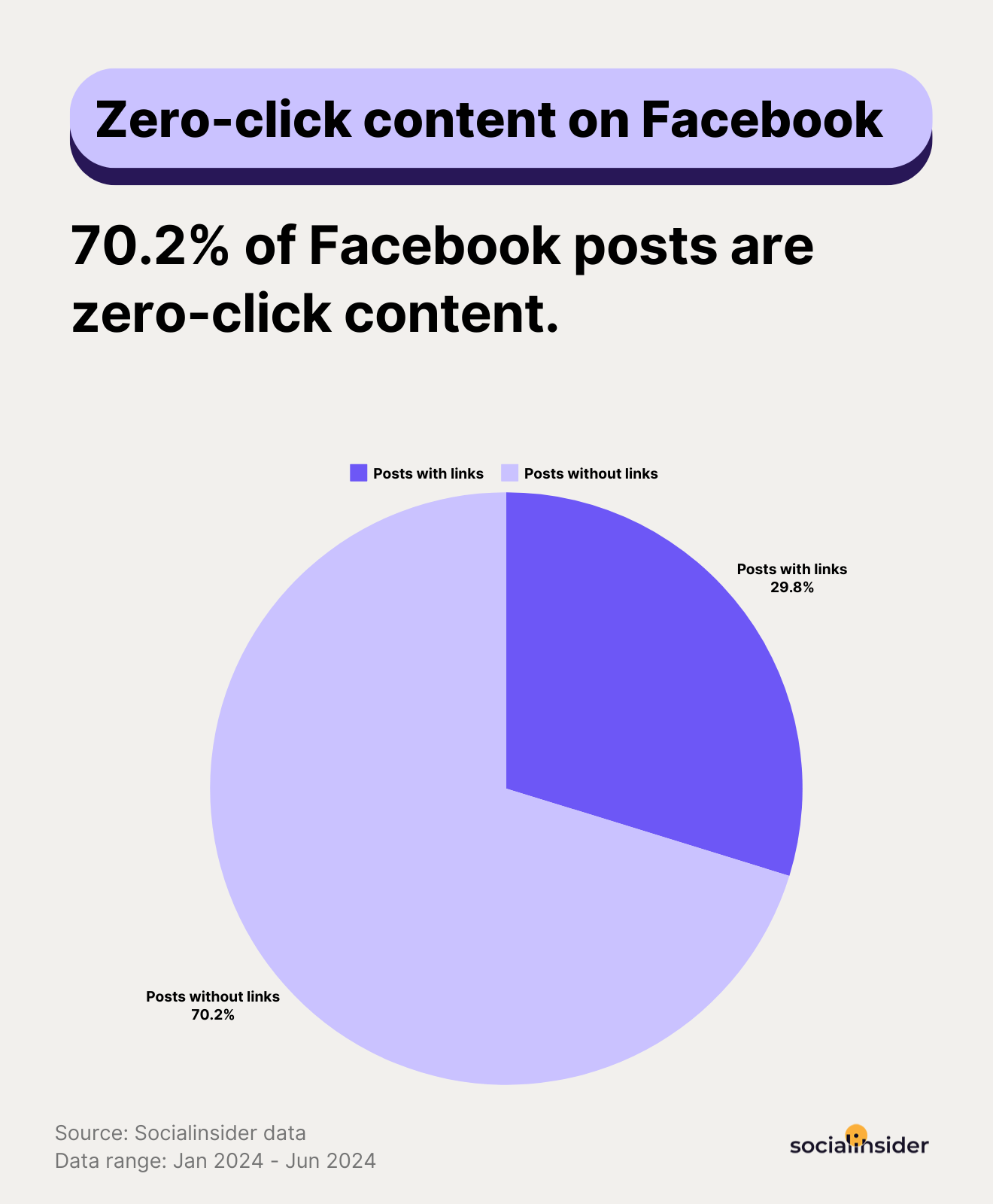 usage of zero click content on facebook