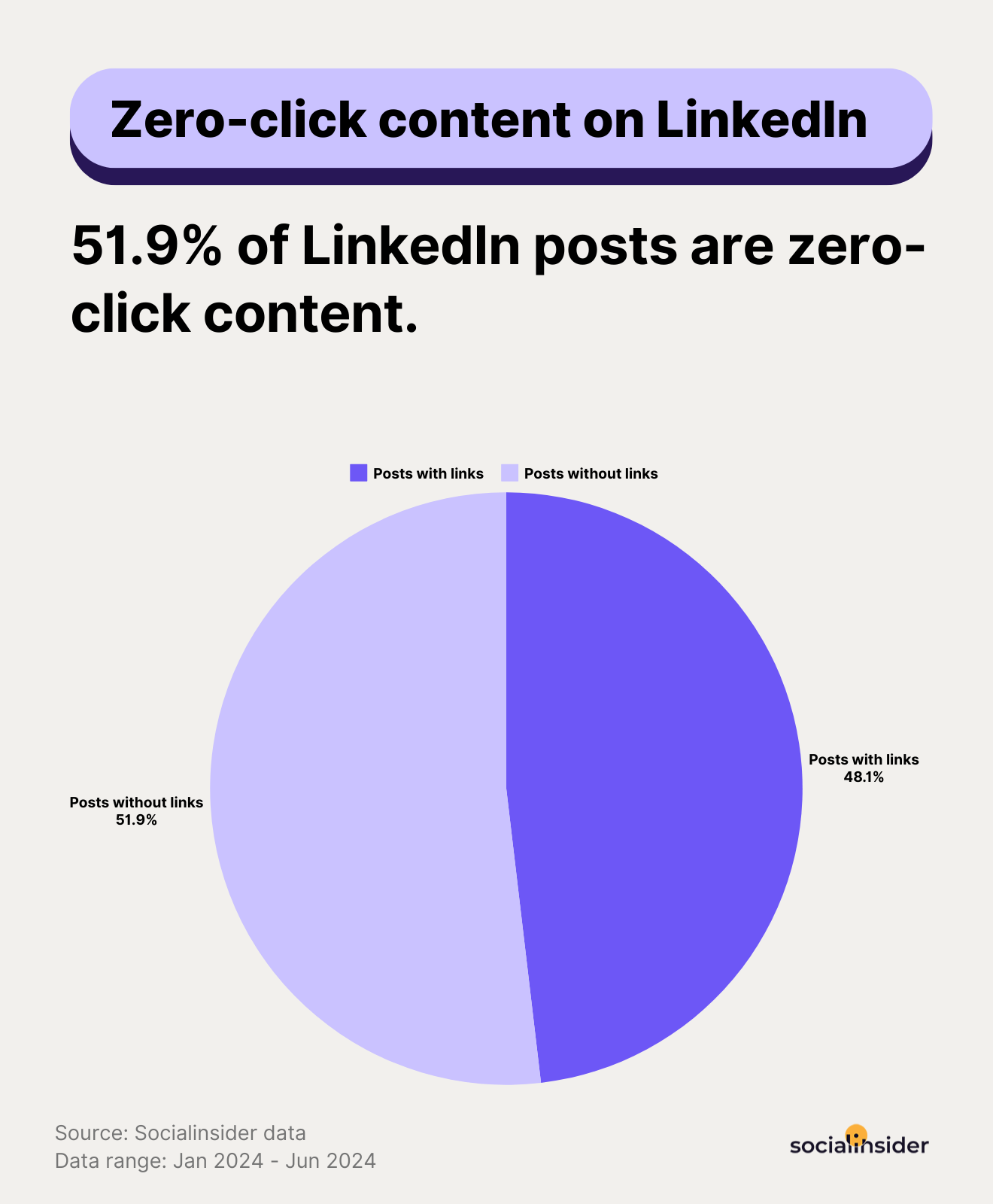 usage of zero click content on linkedin