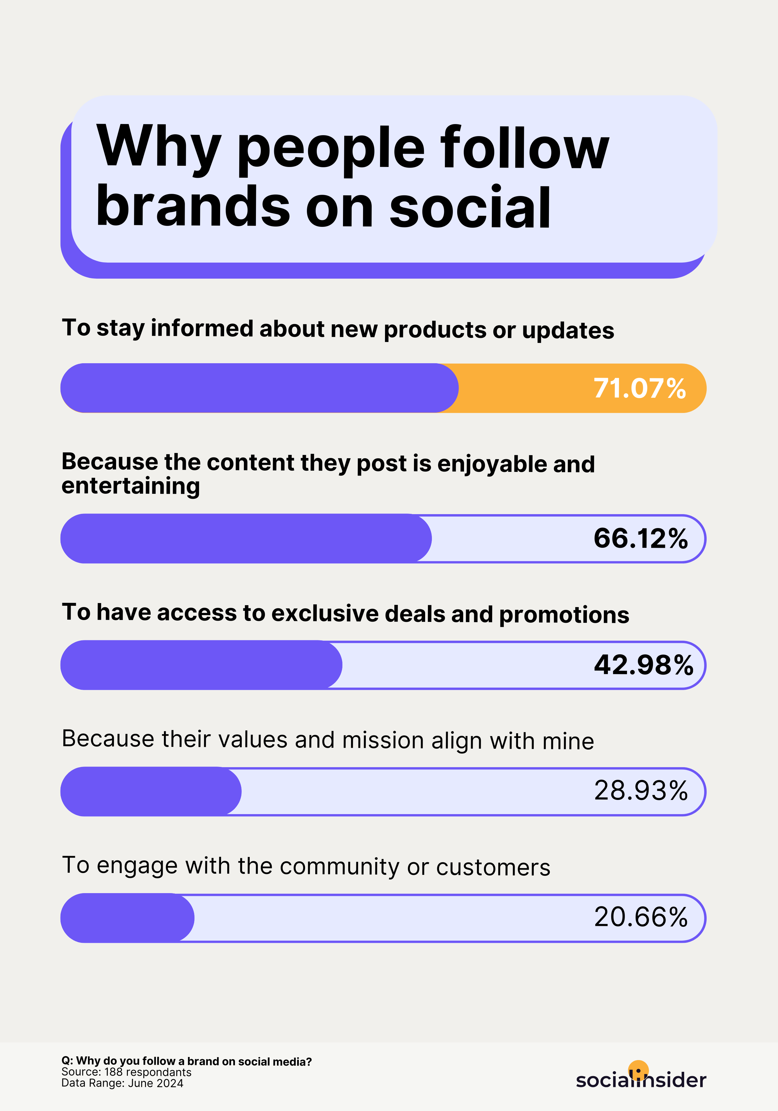 why people follow brands on social media