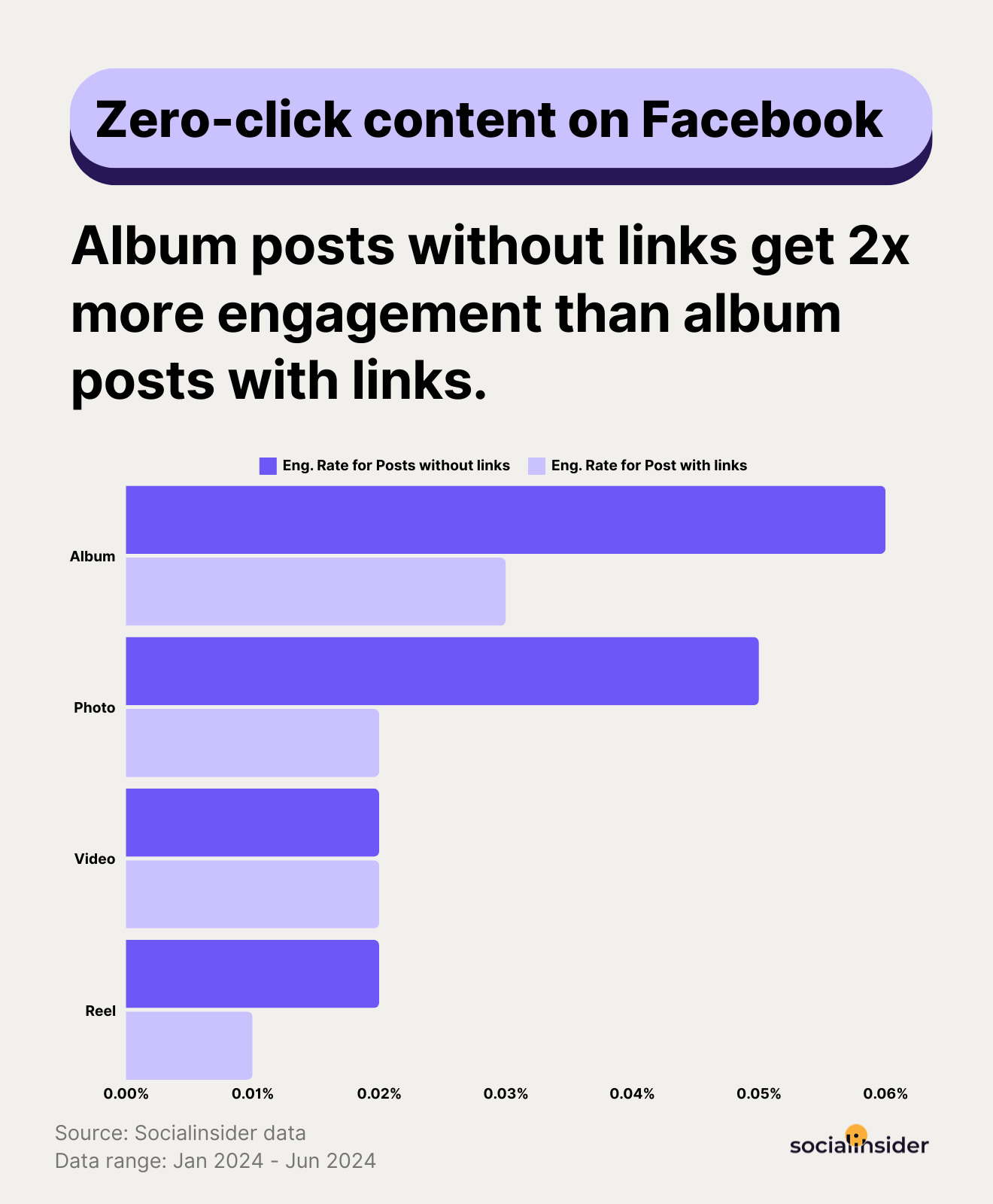 stats on zero click content on facebook