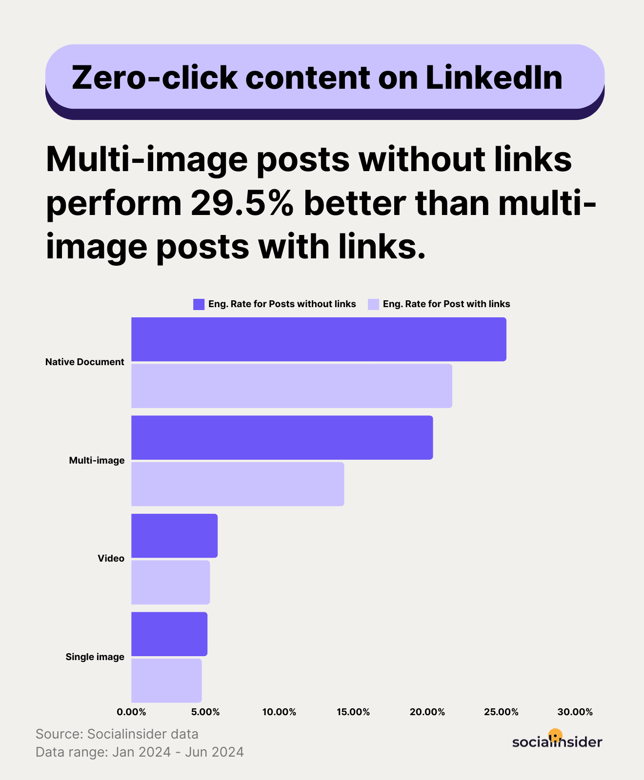 stats on zero click content on linkedin