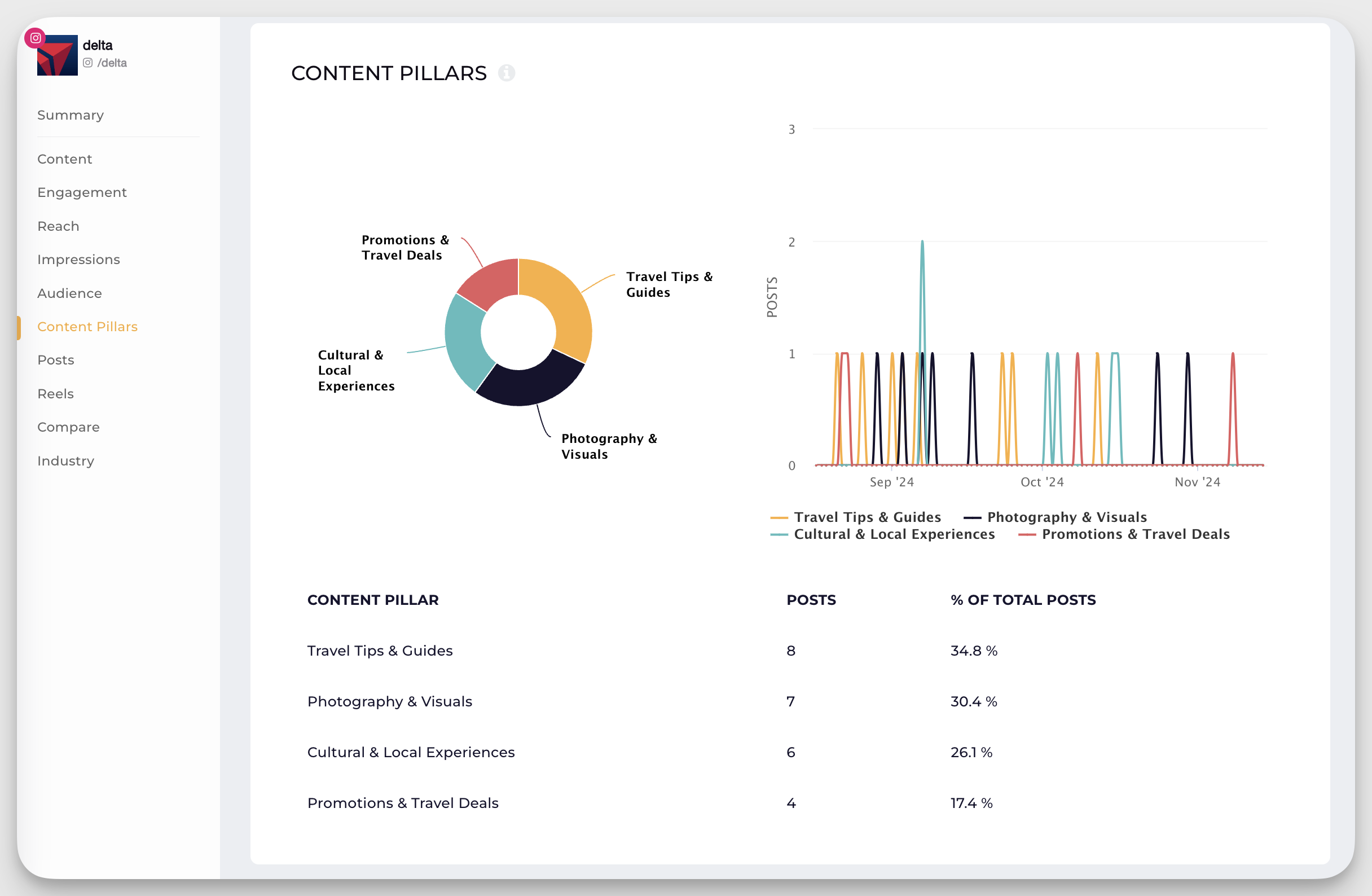 Define social media content pillars using AI