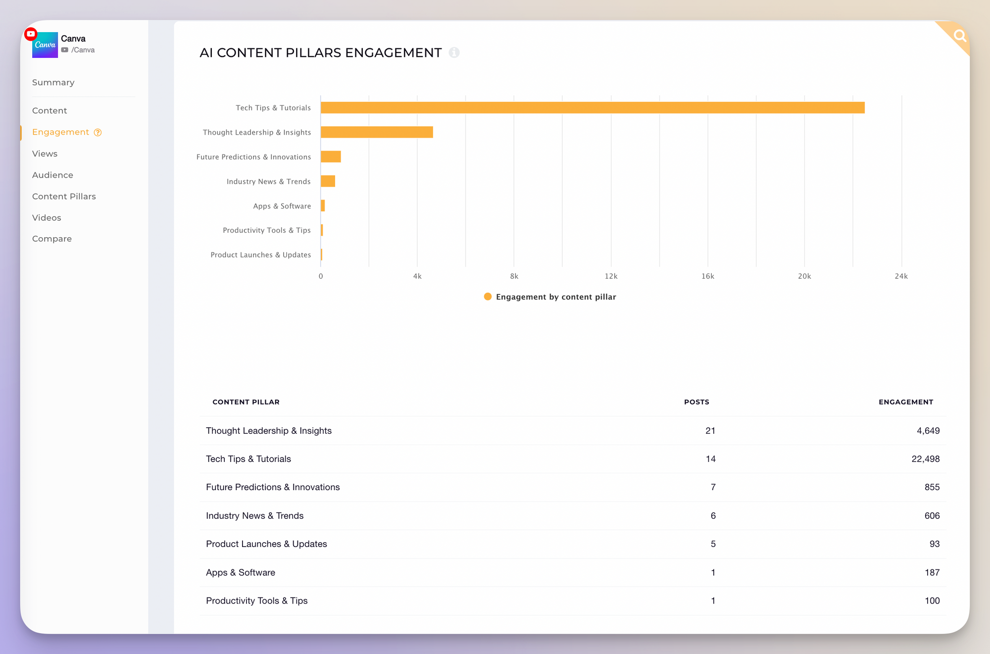 canva youtube content pillars