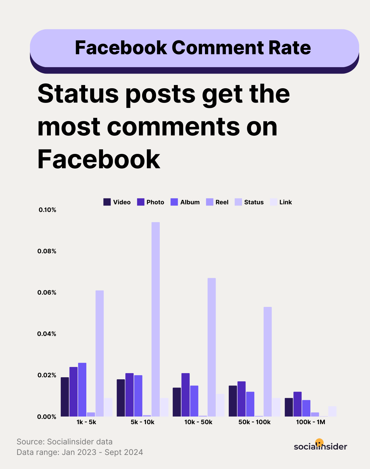 How To Increase Facebook Engagement: 25 Proven Growth Strategies