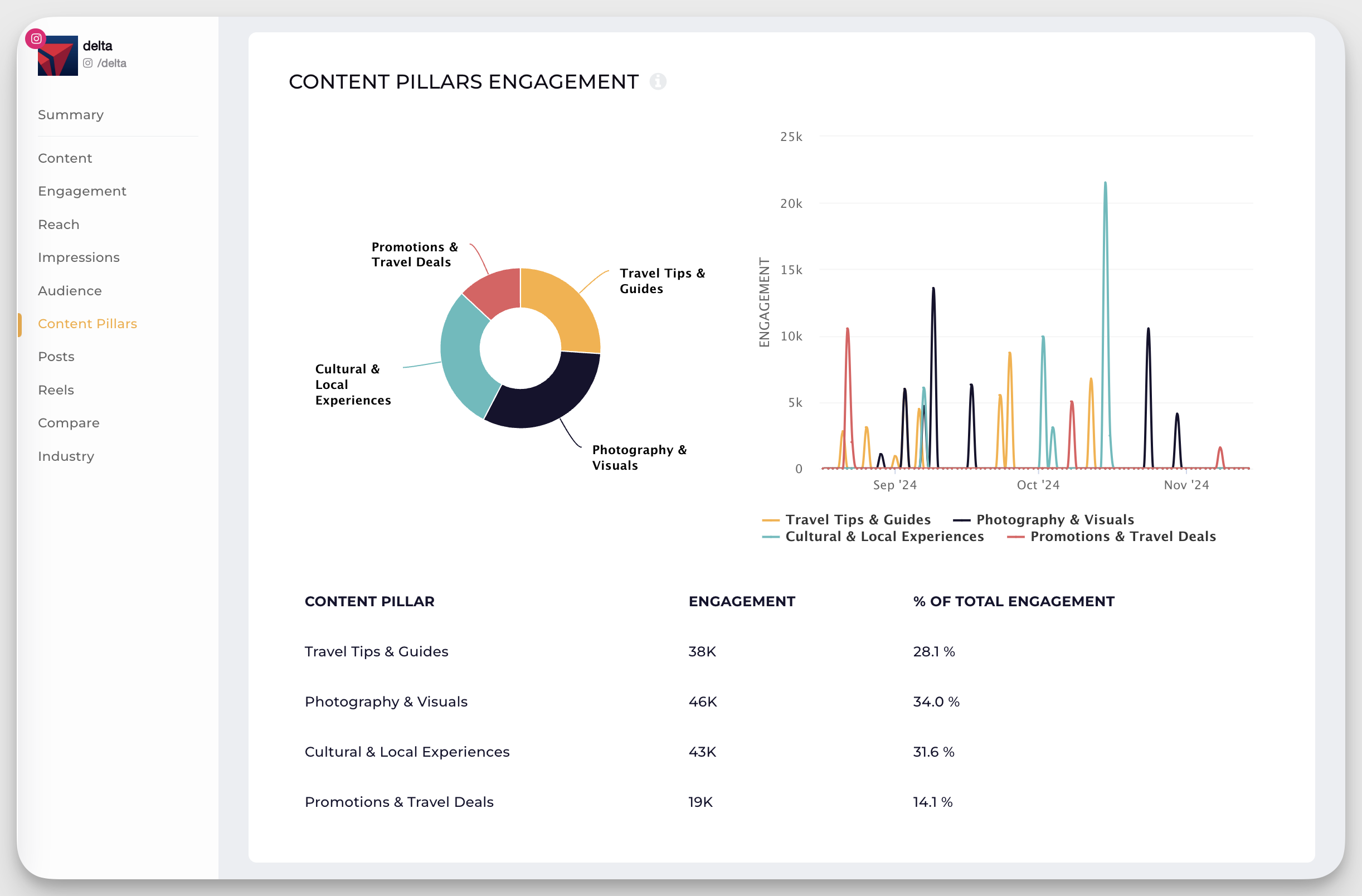 example of AI content analysis for Delta airlines