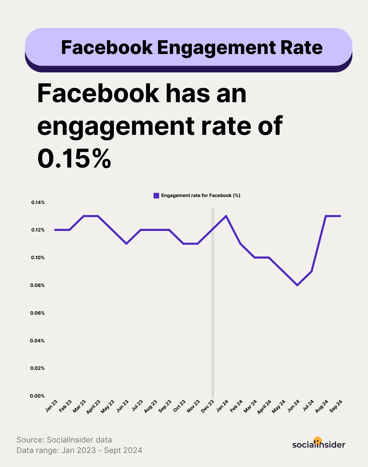 [STUDY] Facebook Benchmarks: Content Performance Insights and Strategical Tactics for Optimization