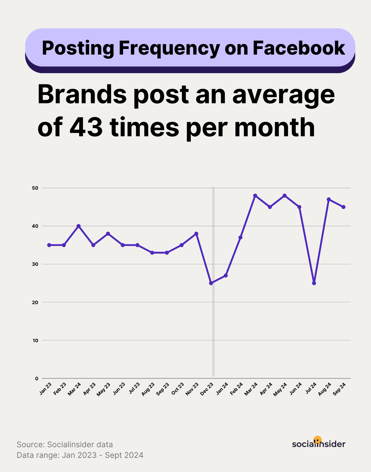 facebook posting frequency benchmarks