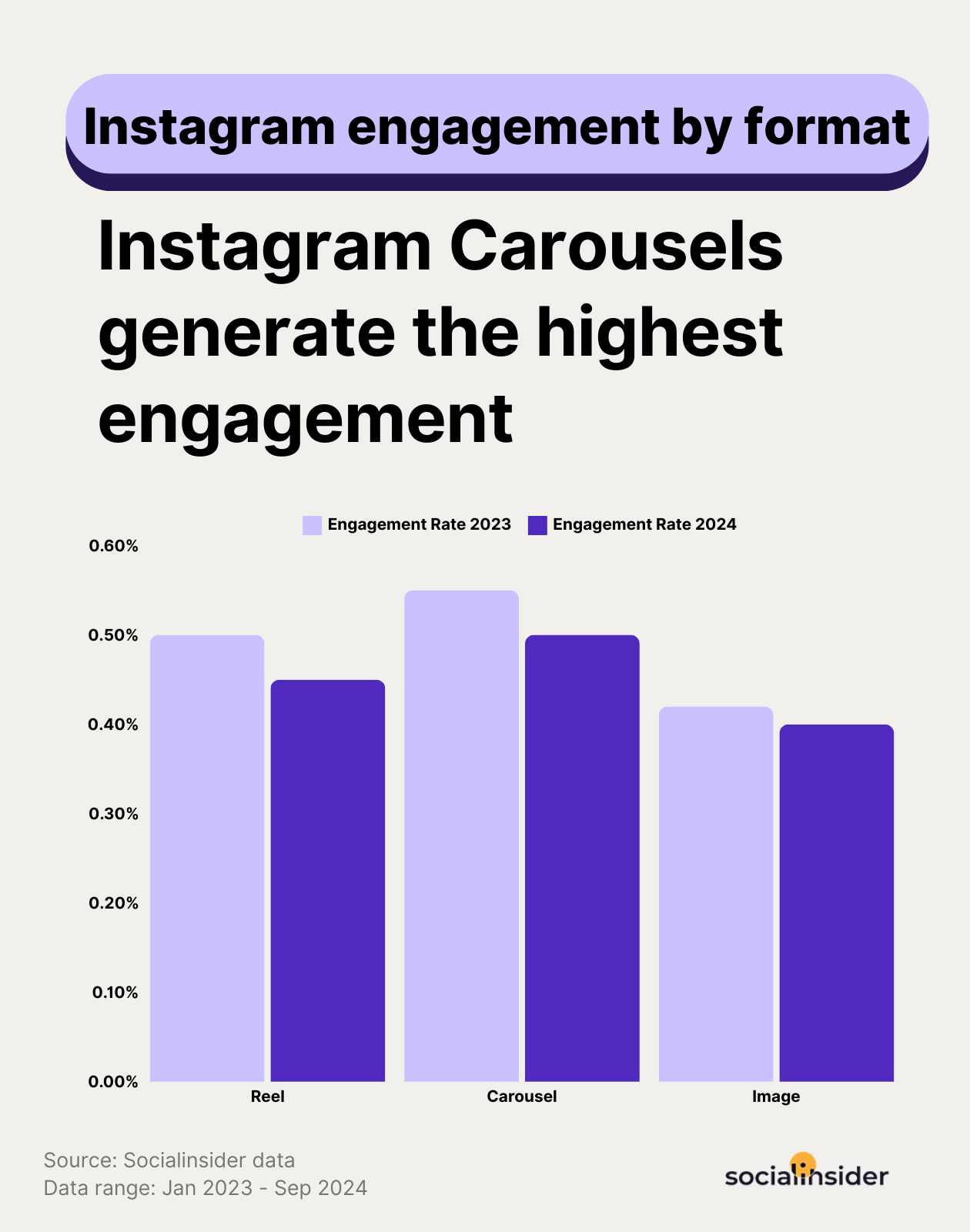 Instagram Post Formats Performance 2025