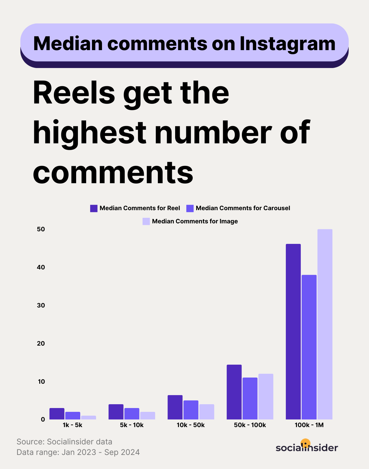 Median Comments on Instagram