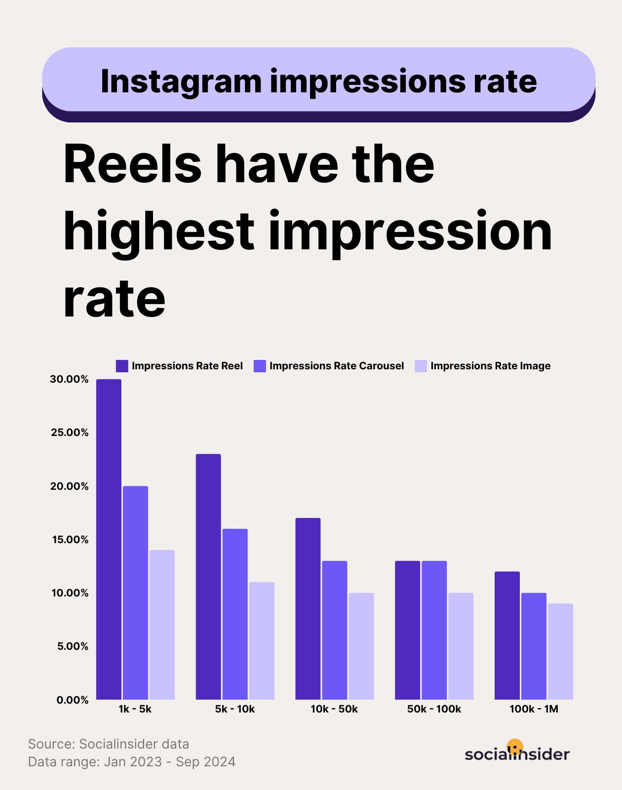 Impressions Rate on Instagram