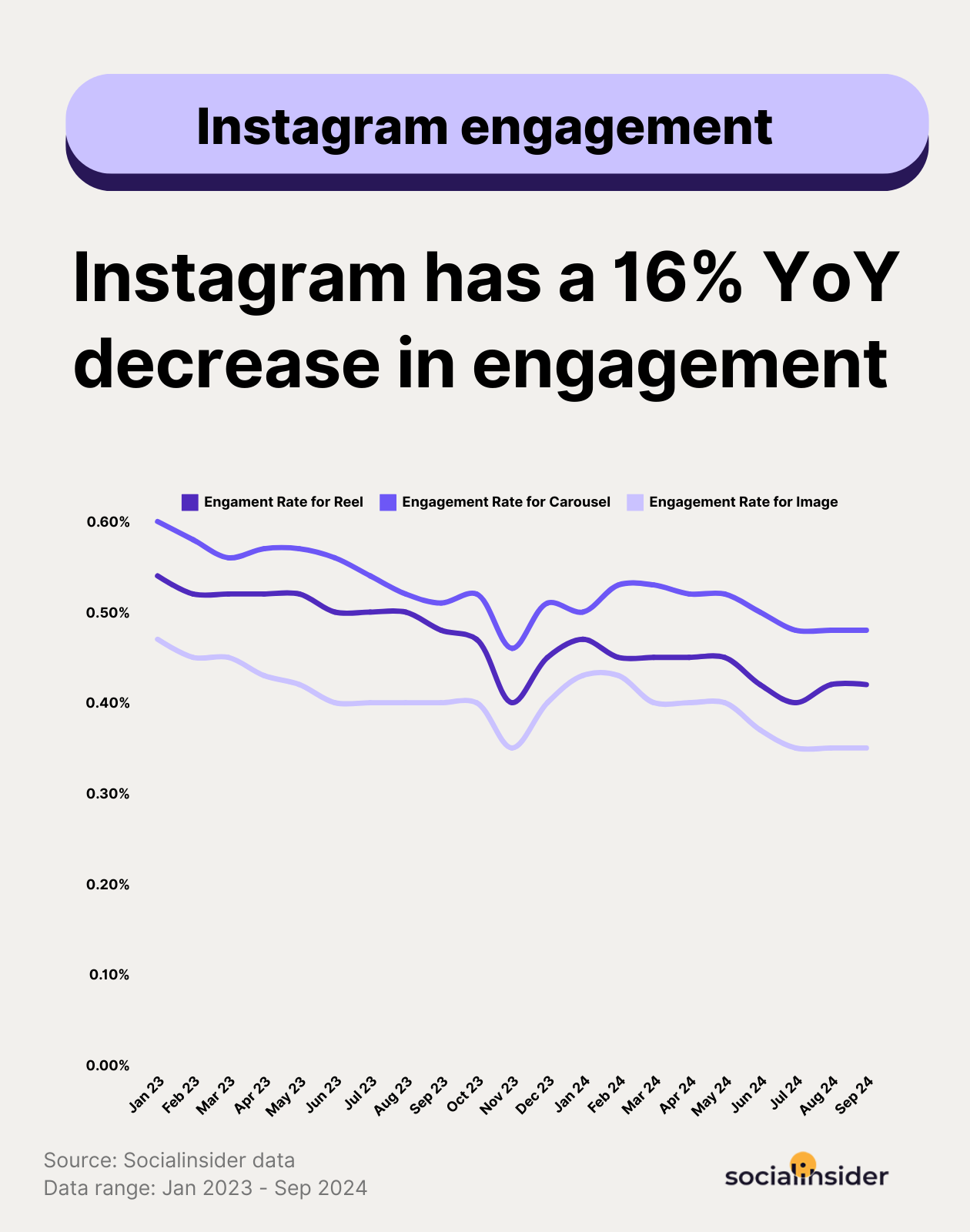 [STUDY] Instagram Benchmarks 2025: Content Performance Statistics and Strategic Optimization Insights