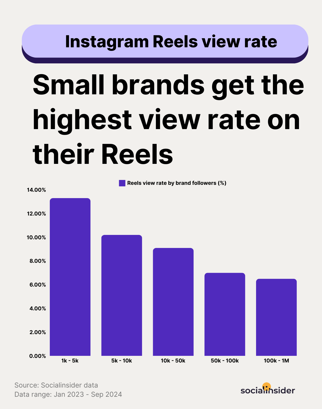 [STUDY] Instagram Benchmarks 2025: Content Performance Statistics and Strategic Optimization Insights