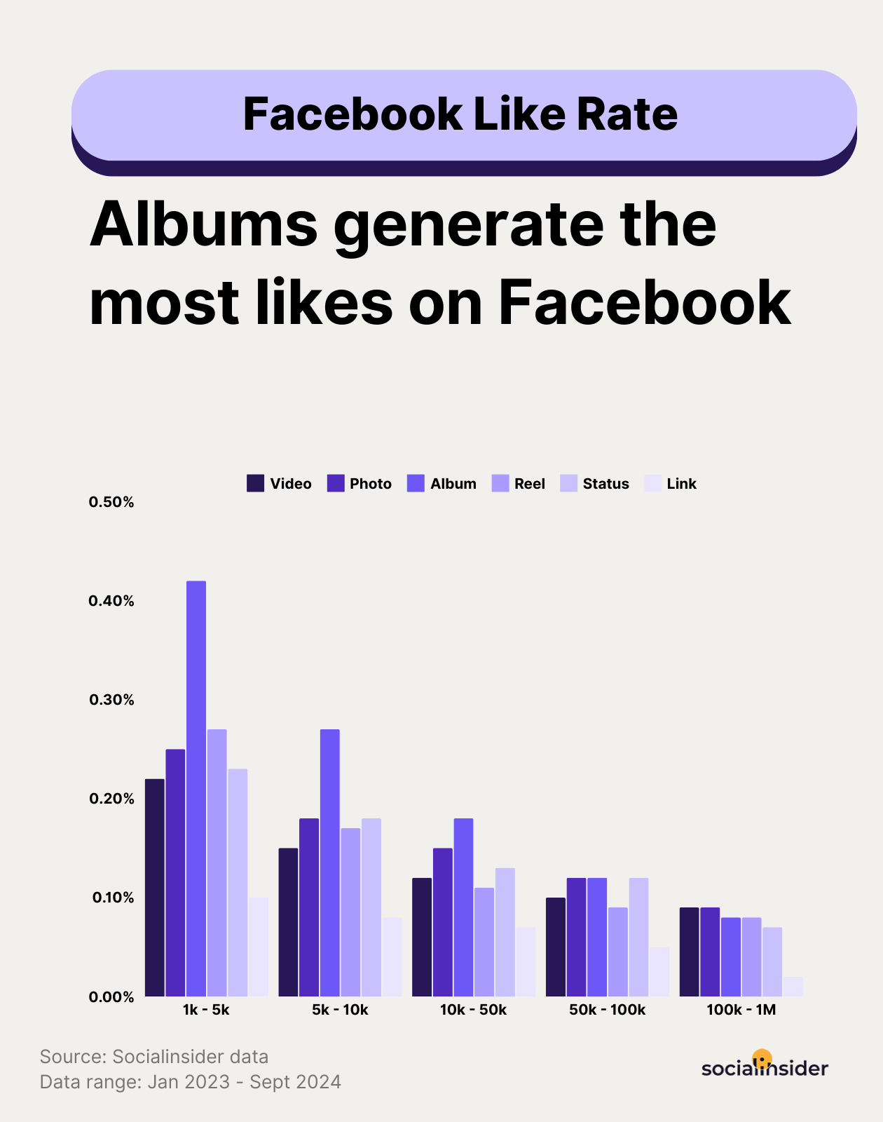 [STUDY] Facebook Benchmarks: Content Performance Insights and Strategical Tactics for Optimization