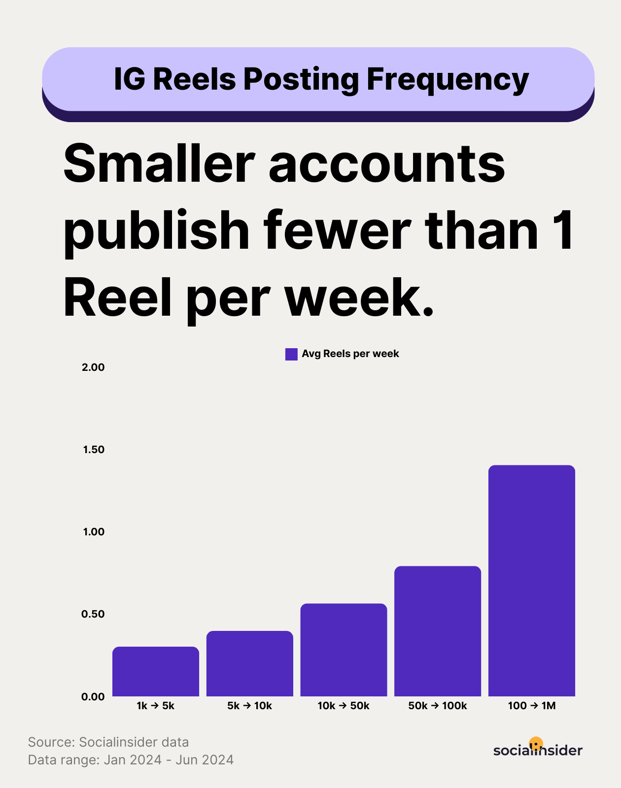 reels posting frequency data