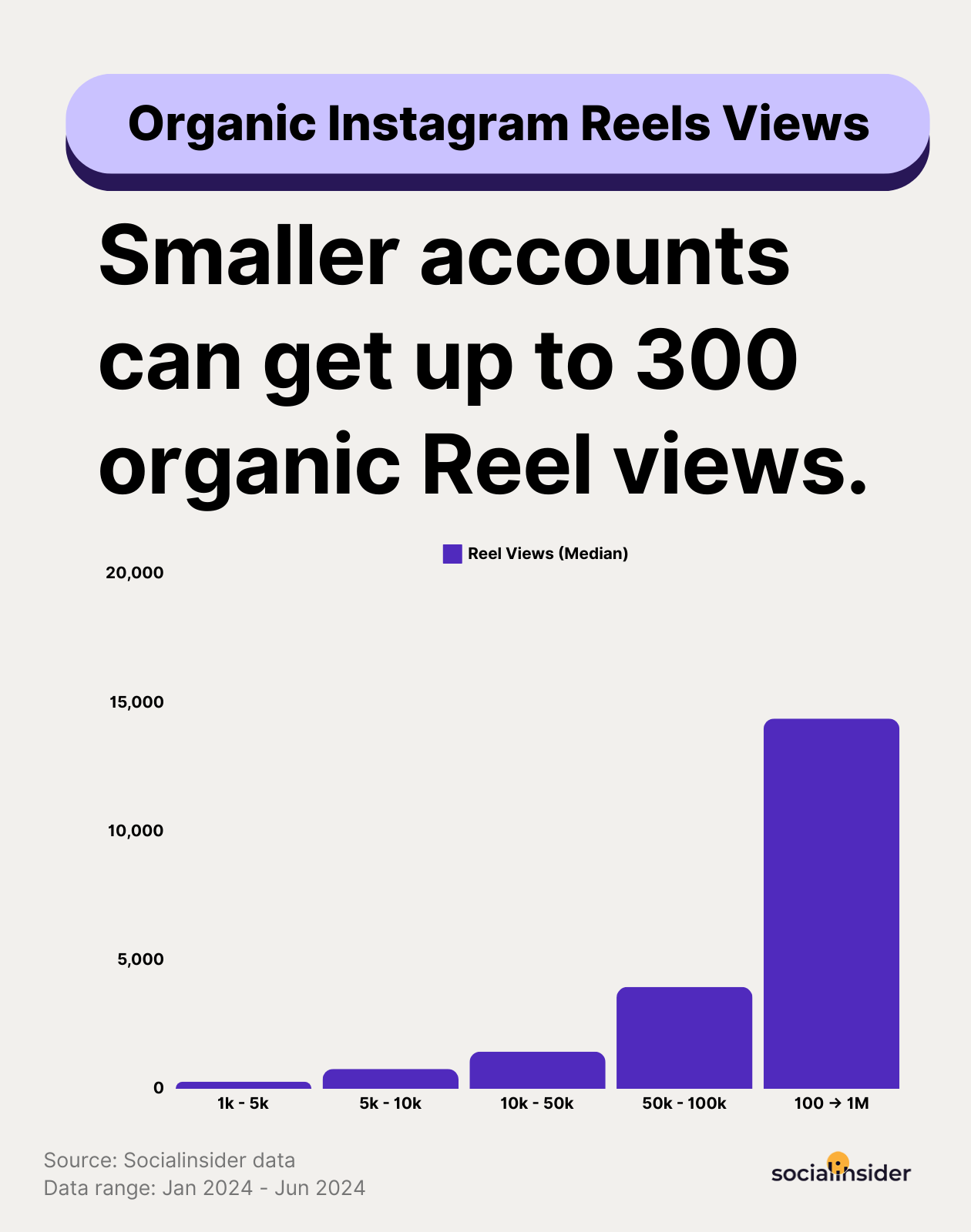 reels views data