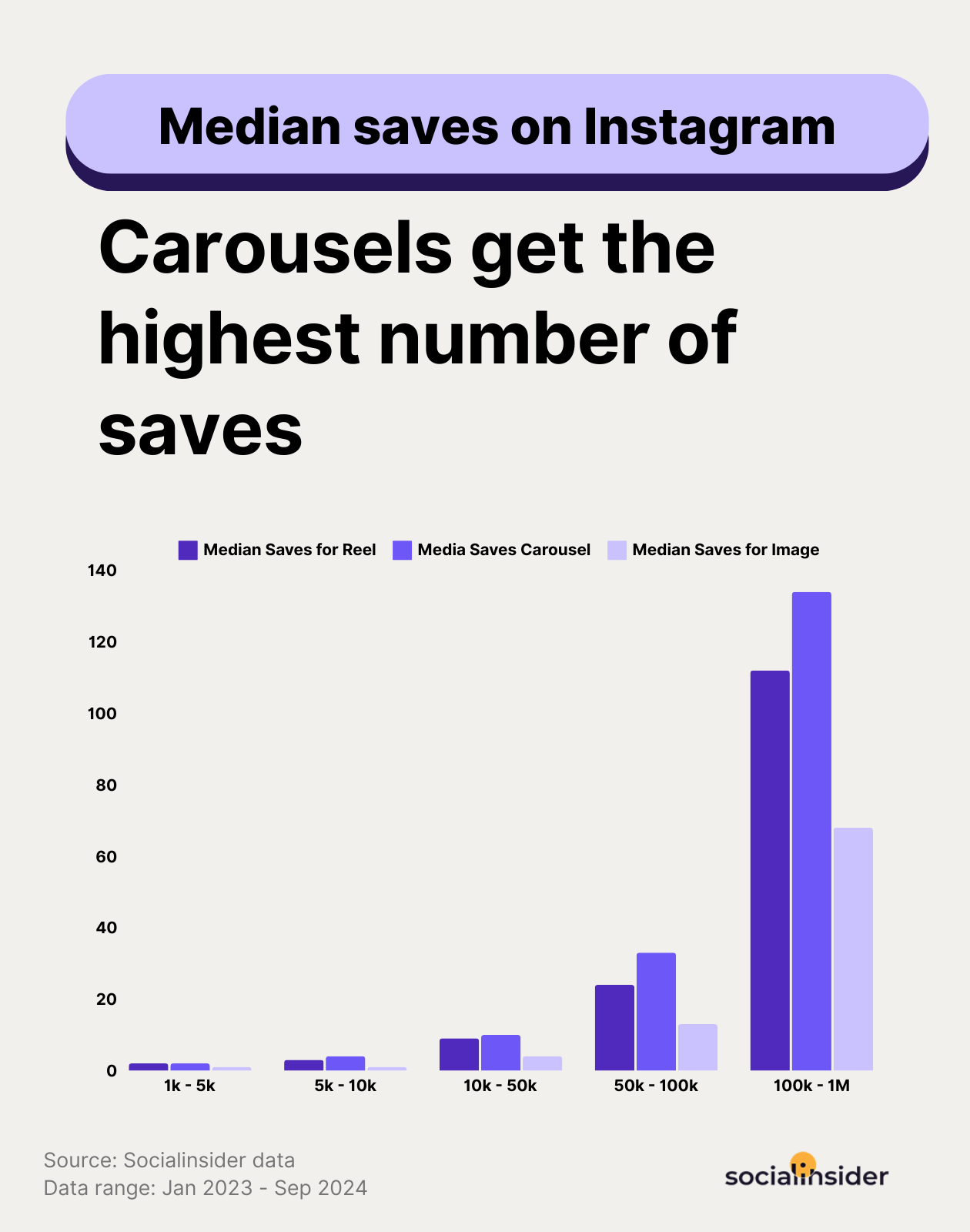 [STUDY] Instagram Benchmarks 2025: Content Performance Statistics and Strategic Optimization Insights