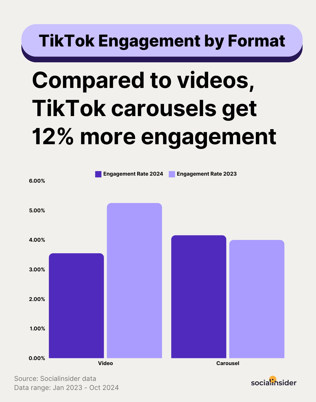 tiktok carousels engagement rate data