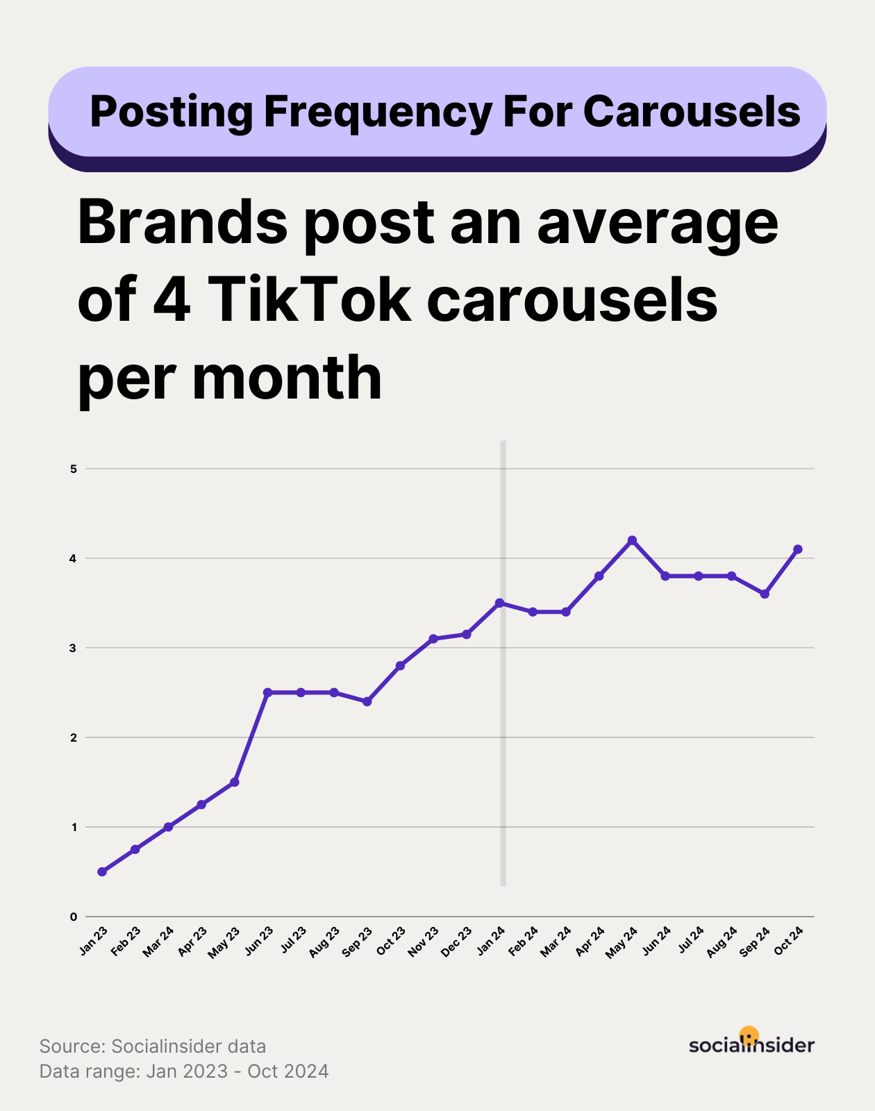 tiktok carousels posting frequency data