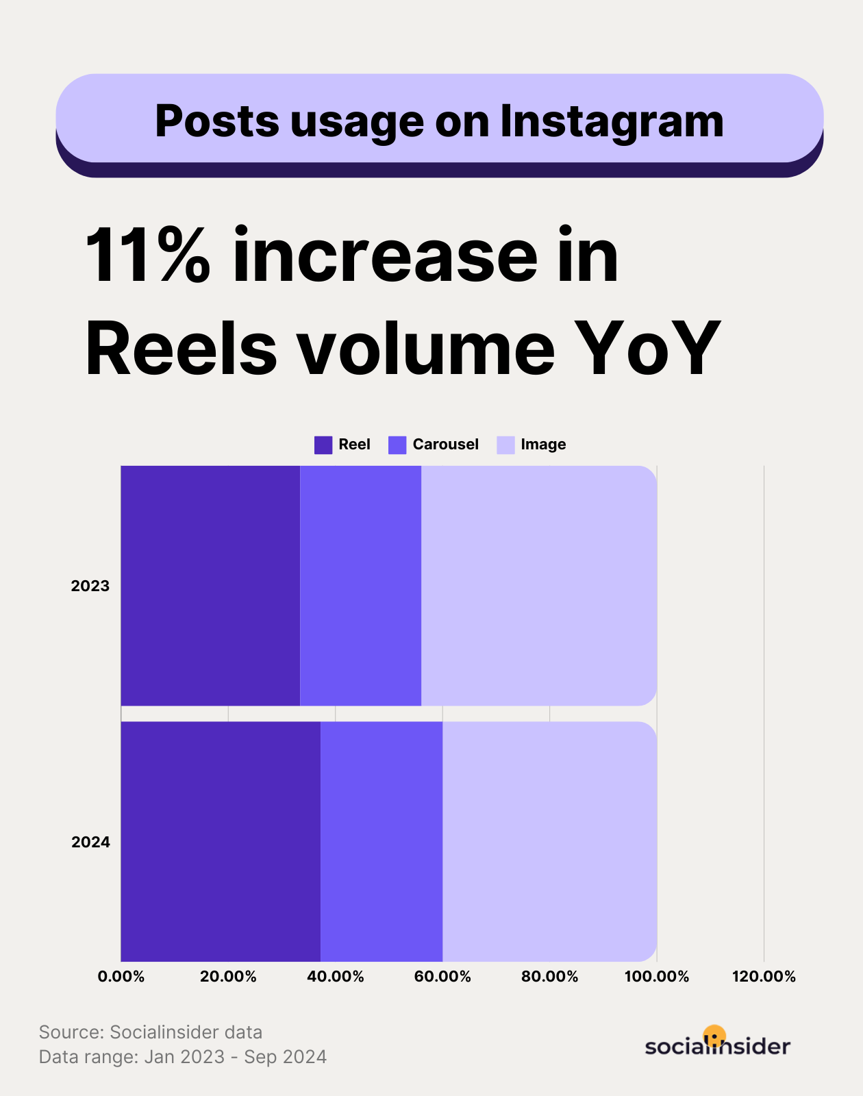 [STUDY] Instagram Benchmarks 2025: Content Performance Statistics and Strategic Optimization Insights