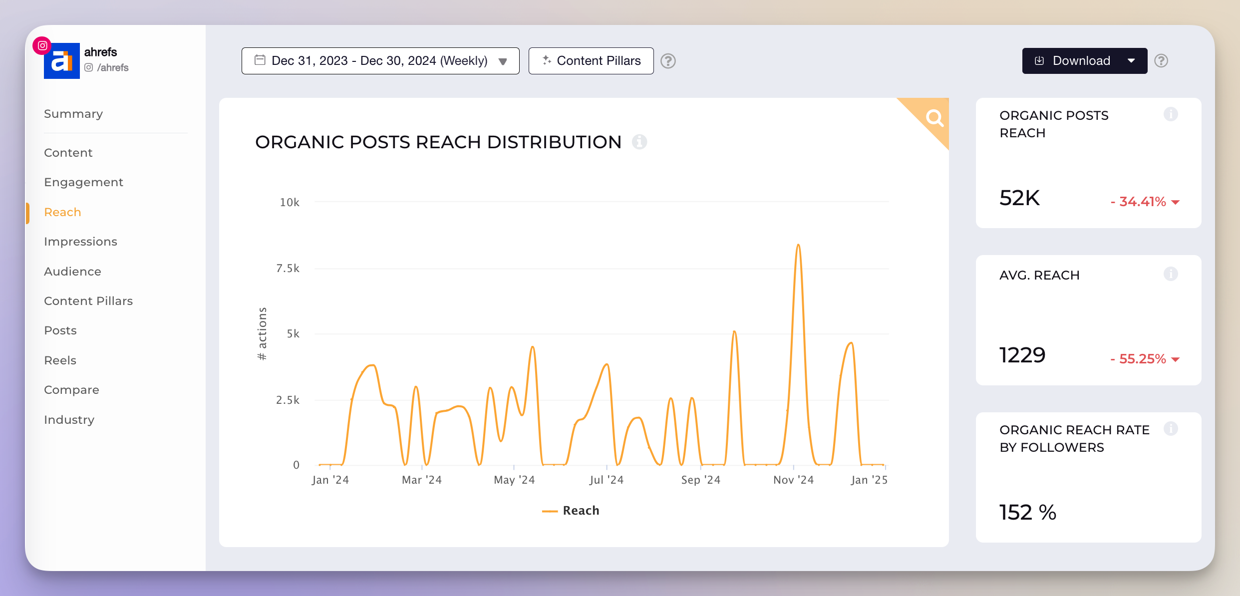 ahrefs instagram reach evolution