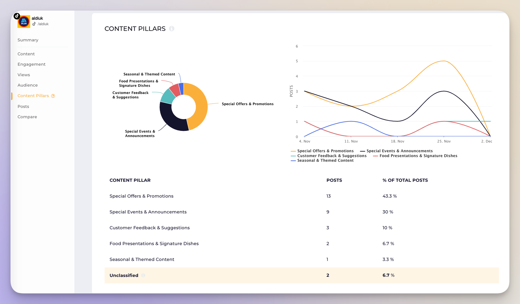 aldiuk tiktok content pillars data