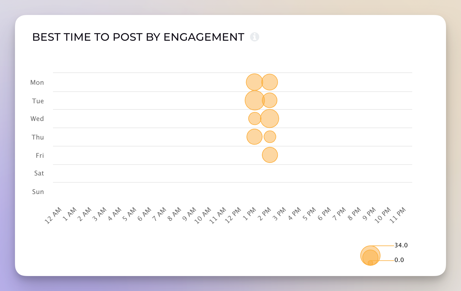 social media analytics best time to post by engagement