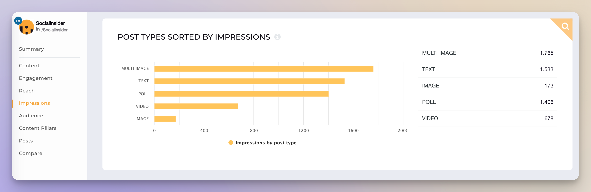 linkedin content formats analysis