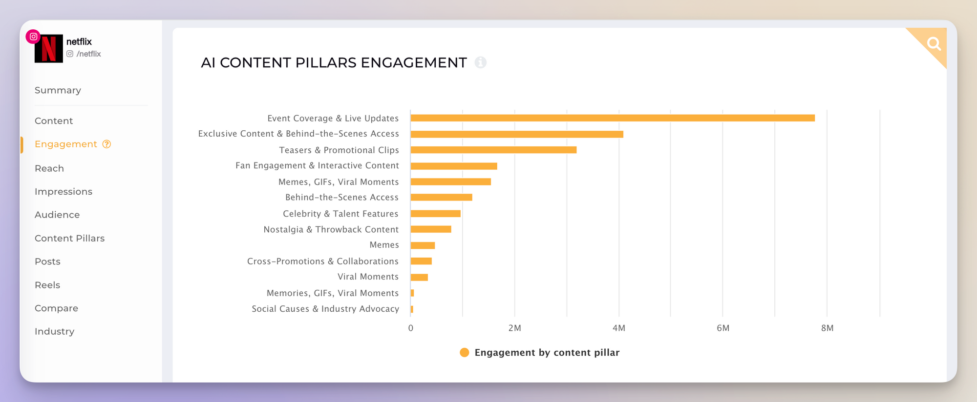 netflix instagram engagement by content pillars