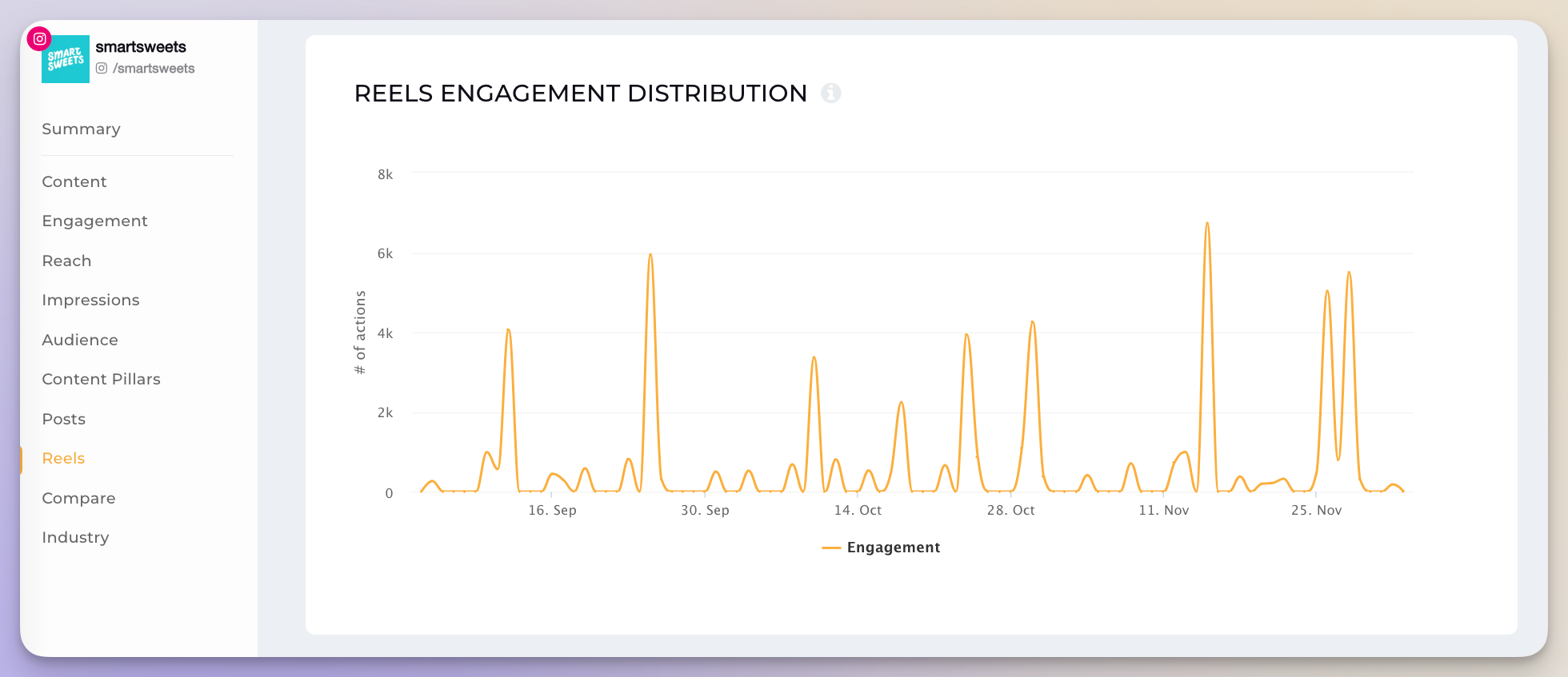 reels engagement distribution data