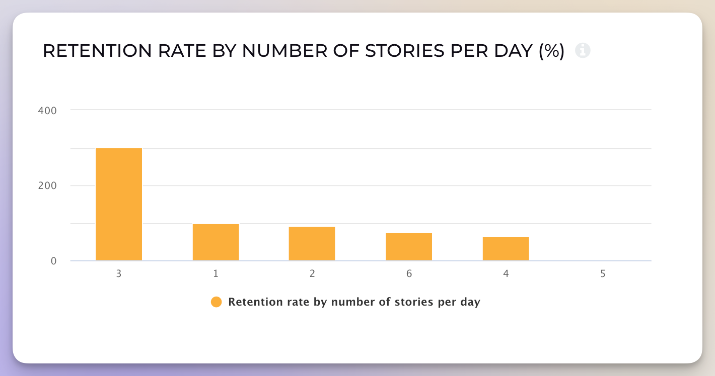 retention rate for instagram stories