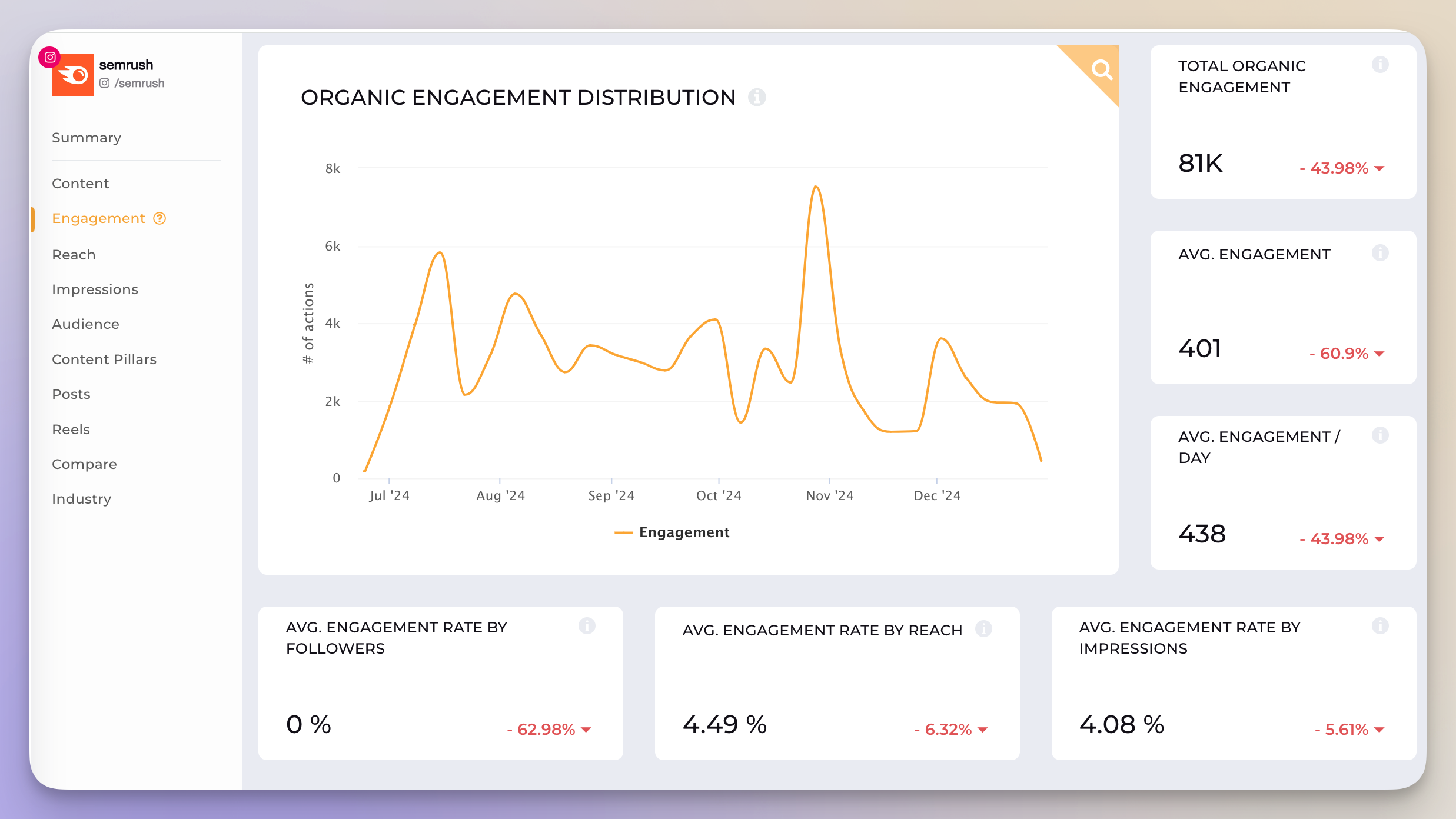 semrush instagram engagement data