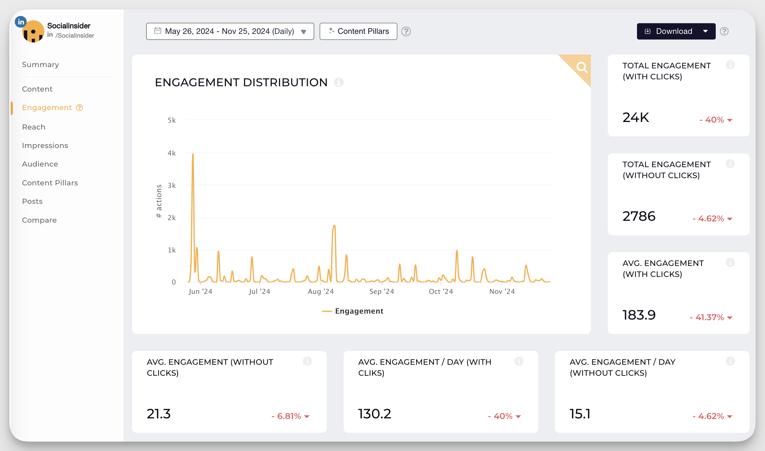 LinkedIn Algorithm - How It Works and How To Master It in 2025