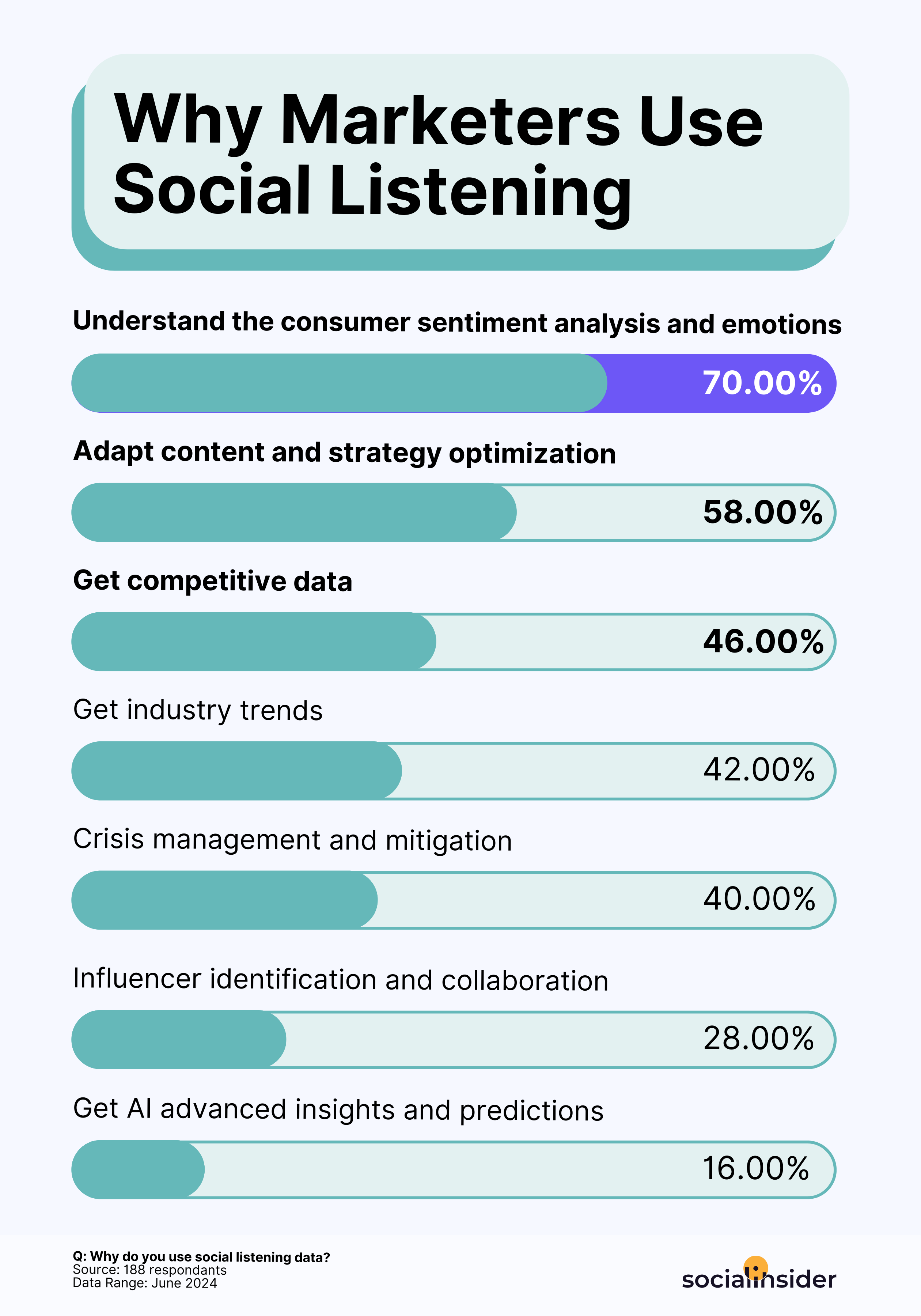 10 Tips On How to Use Social Media for Market Research