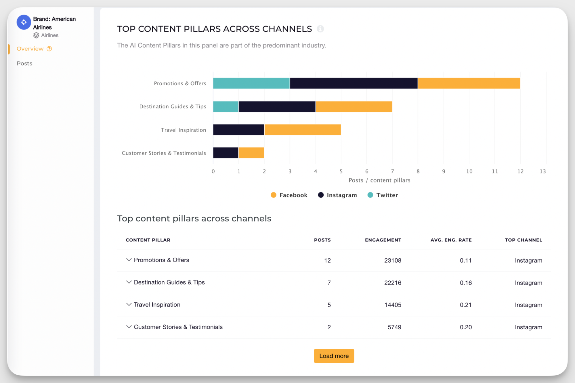 american airlines content pillars analysis