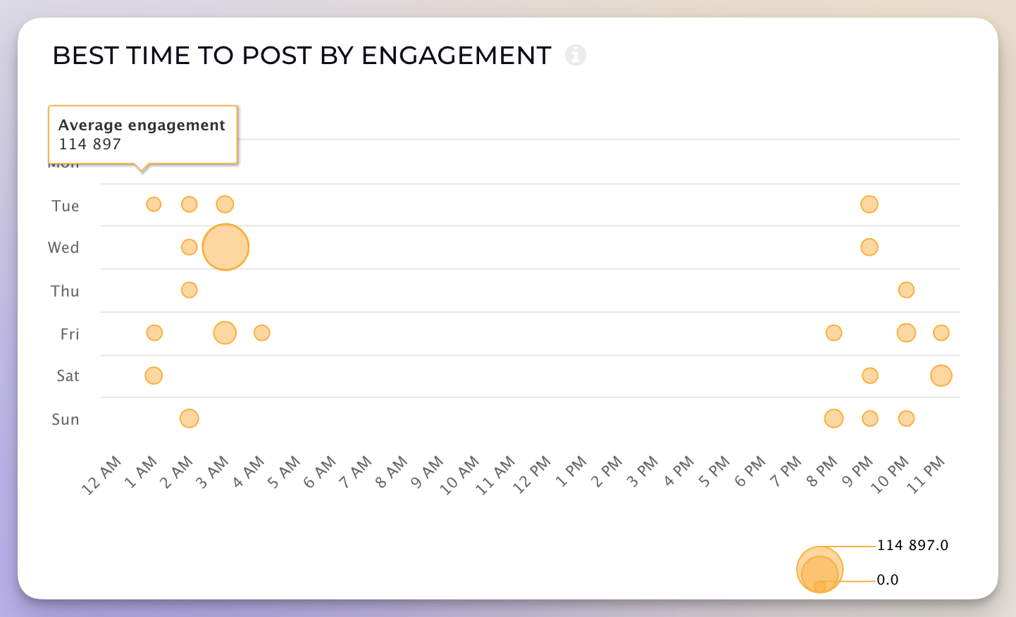 best time to post by engagement chart