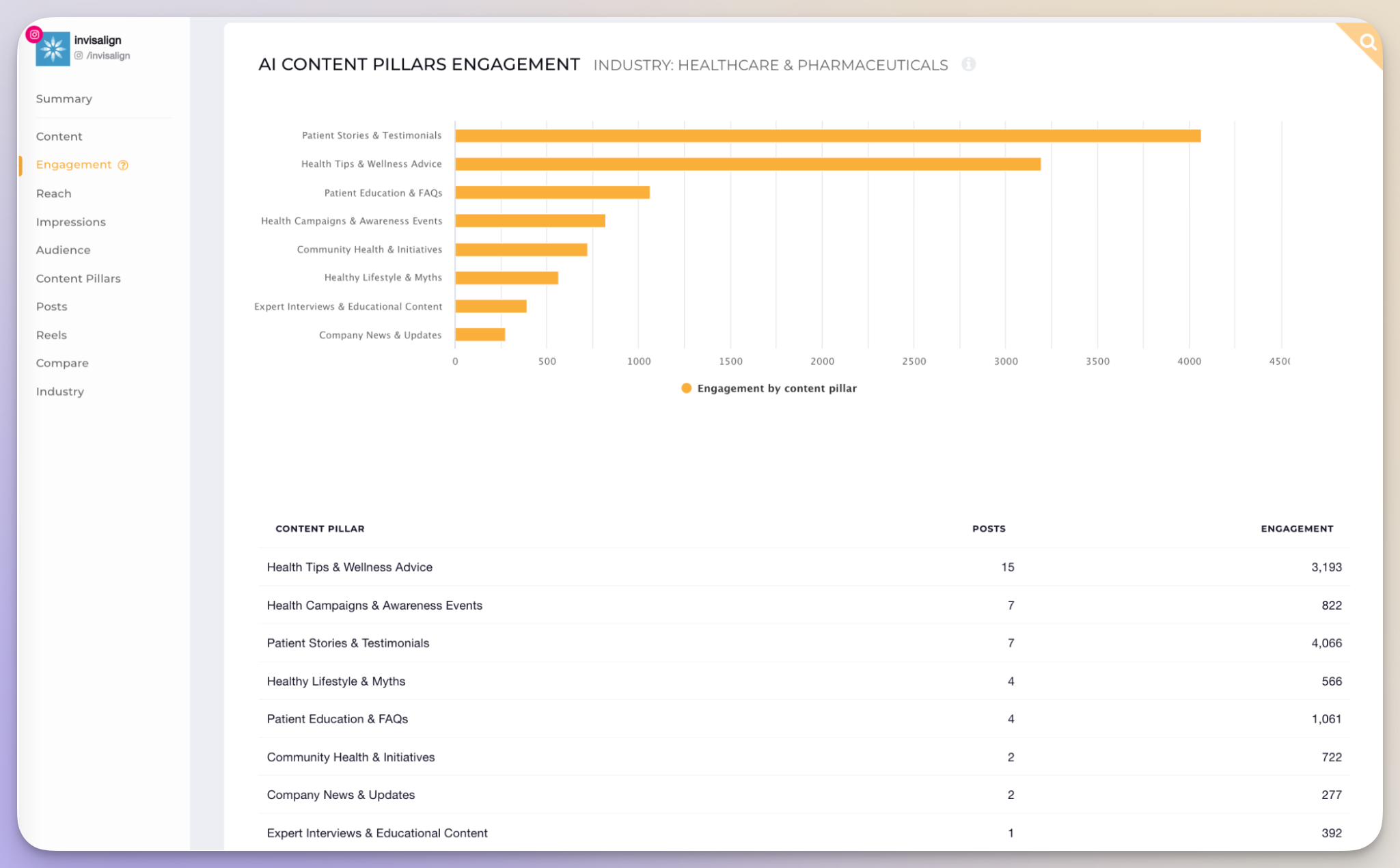 content pillars analysis with socialinsider